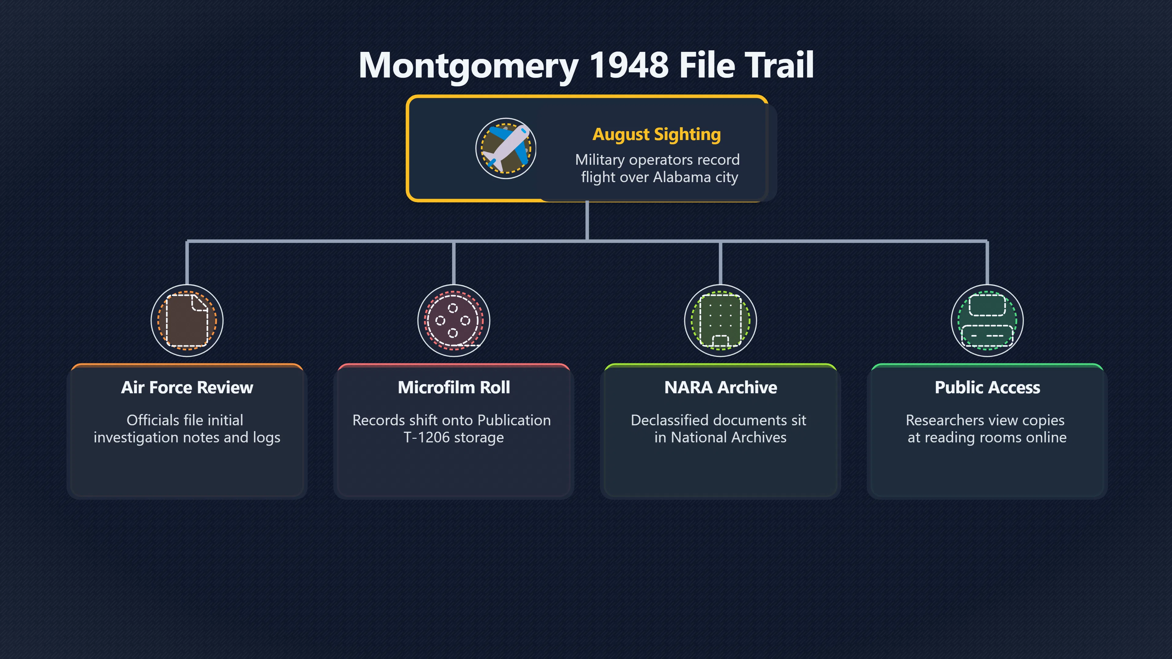 Overview image for How the 1948 Montgomery UFO Reports Were Preserved | Project Blue Book