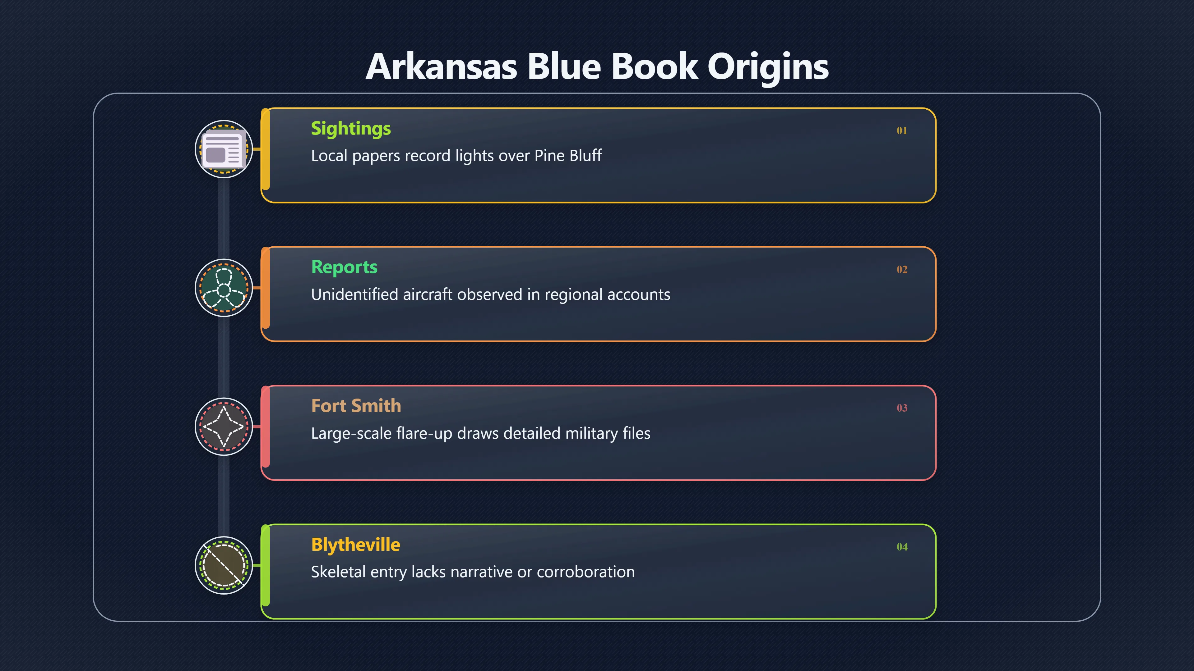 Overview image for How Pine Bluff and Blytheville Files Reveal Limits of Blue Book Records | Blue Book