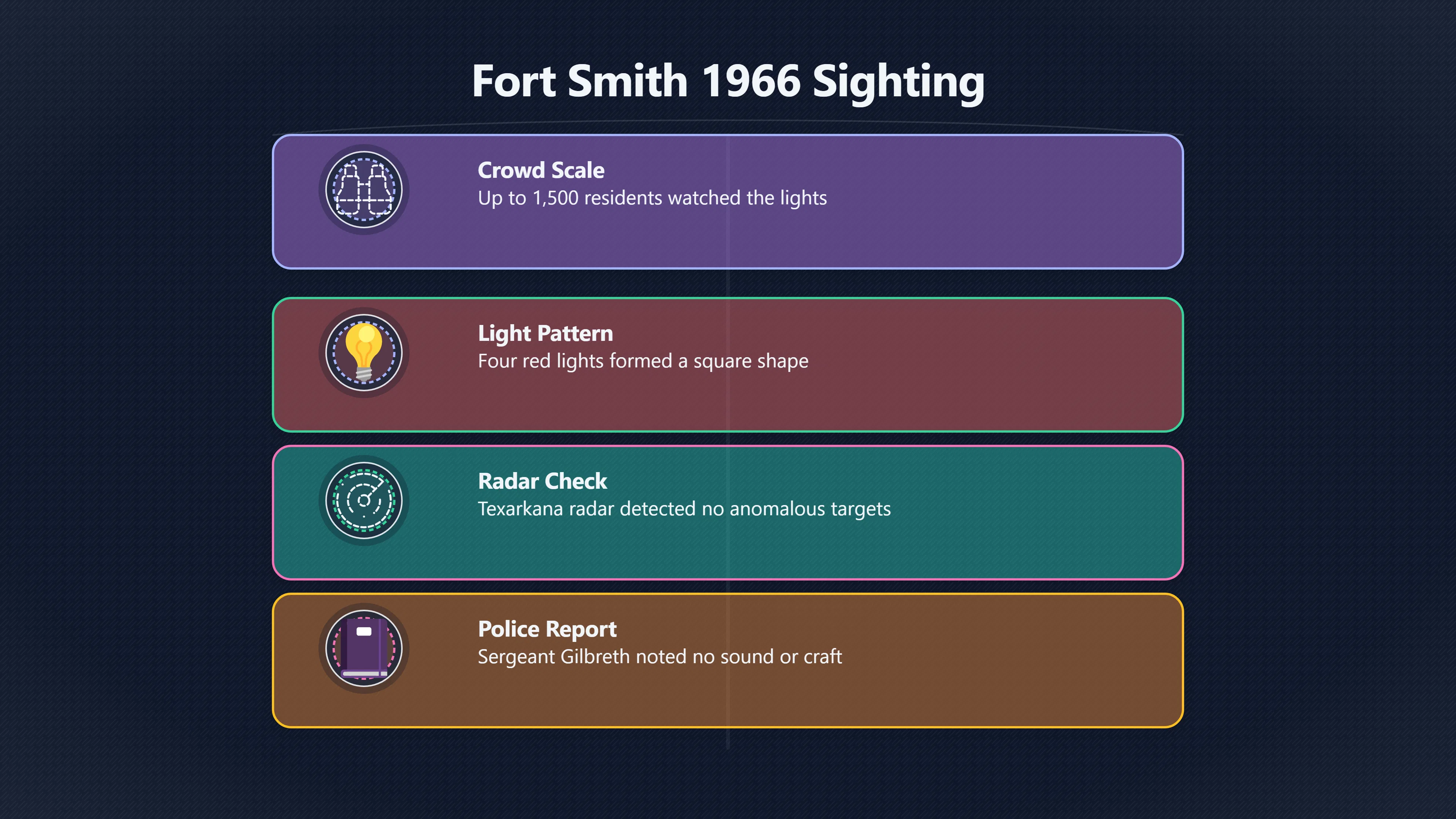 Overview image for What the Fort Smith 1966 UFO File Really Shows | Blue Book