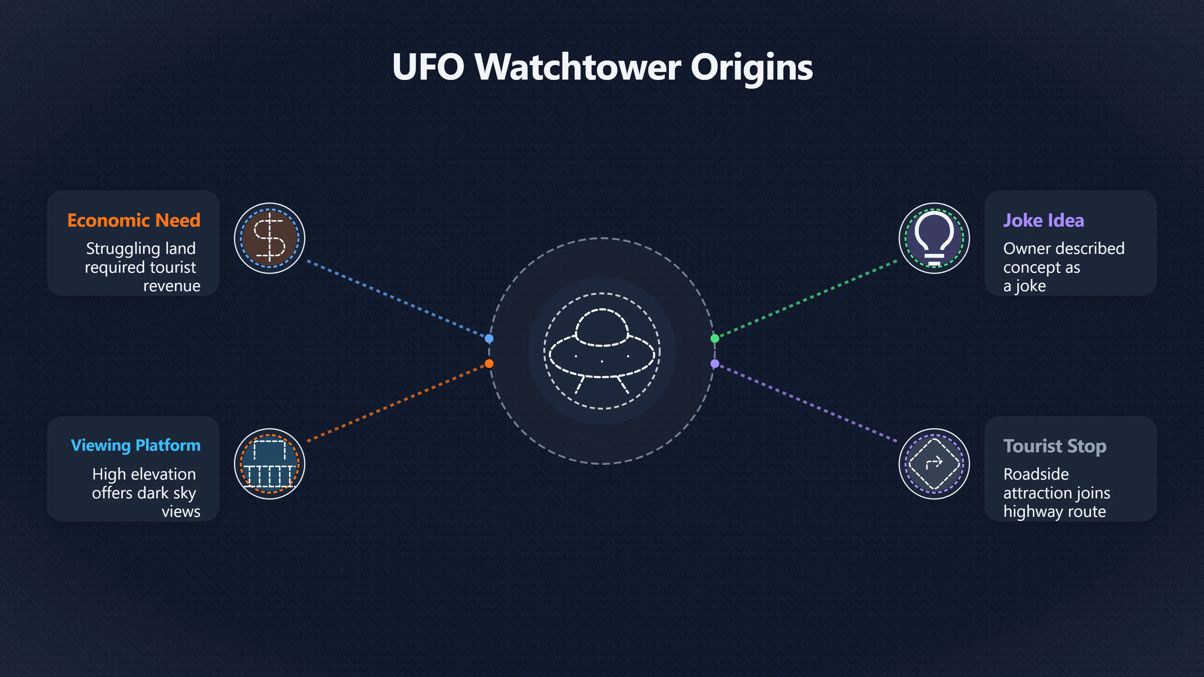 Overview image for How the UFO Watchtower Made a Regional Legend Grow | San Luis Valley