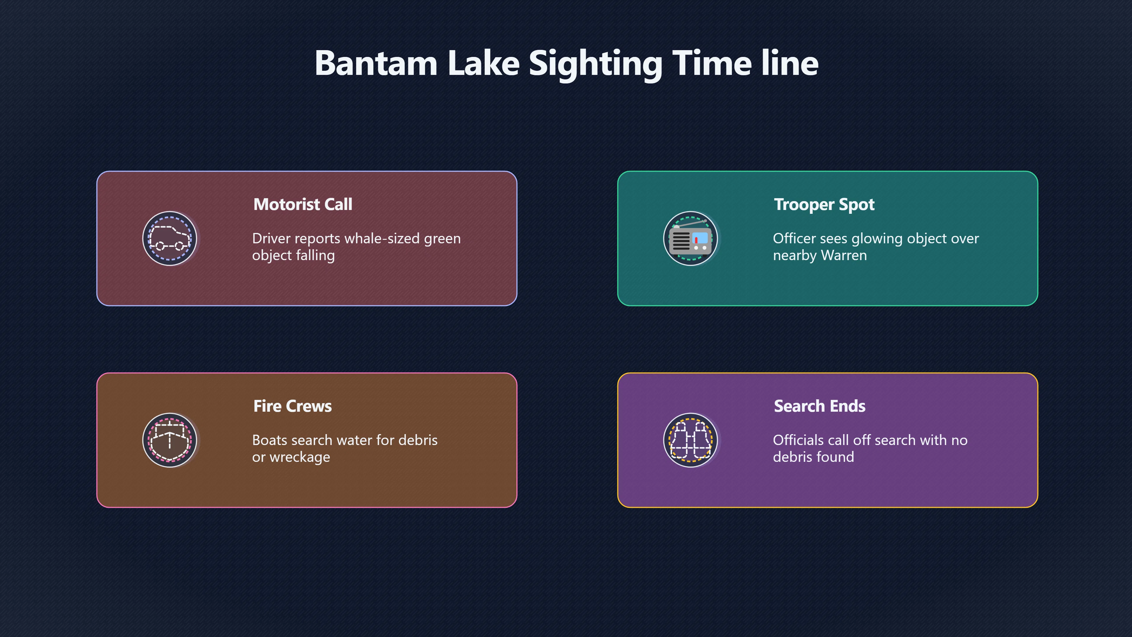Overview image for What Did Witnesses and Authorities See at Bantam Lake? | Bantam Lake 2012