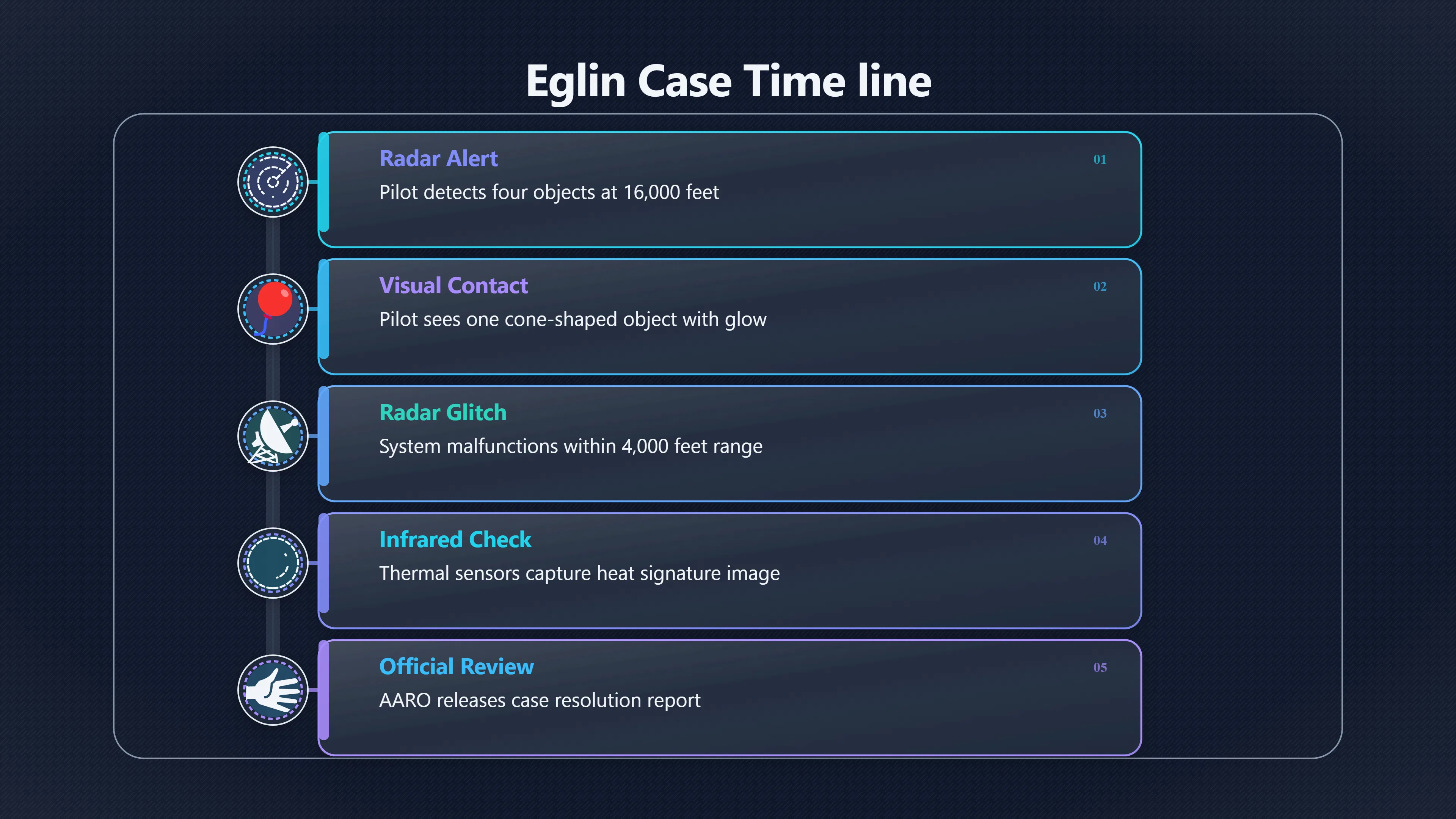 Overview image for Why did the Eglin UAP case fade? | Investigations