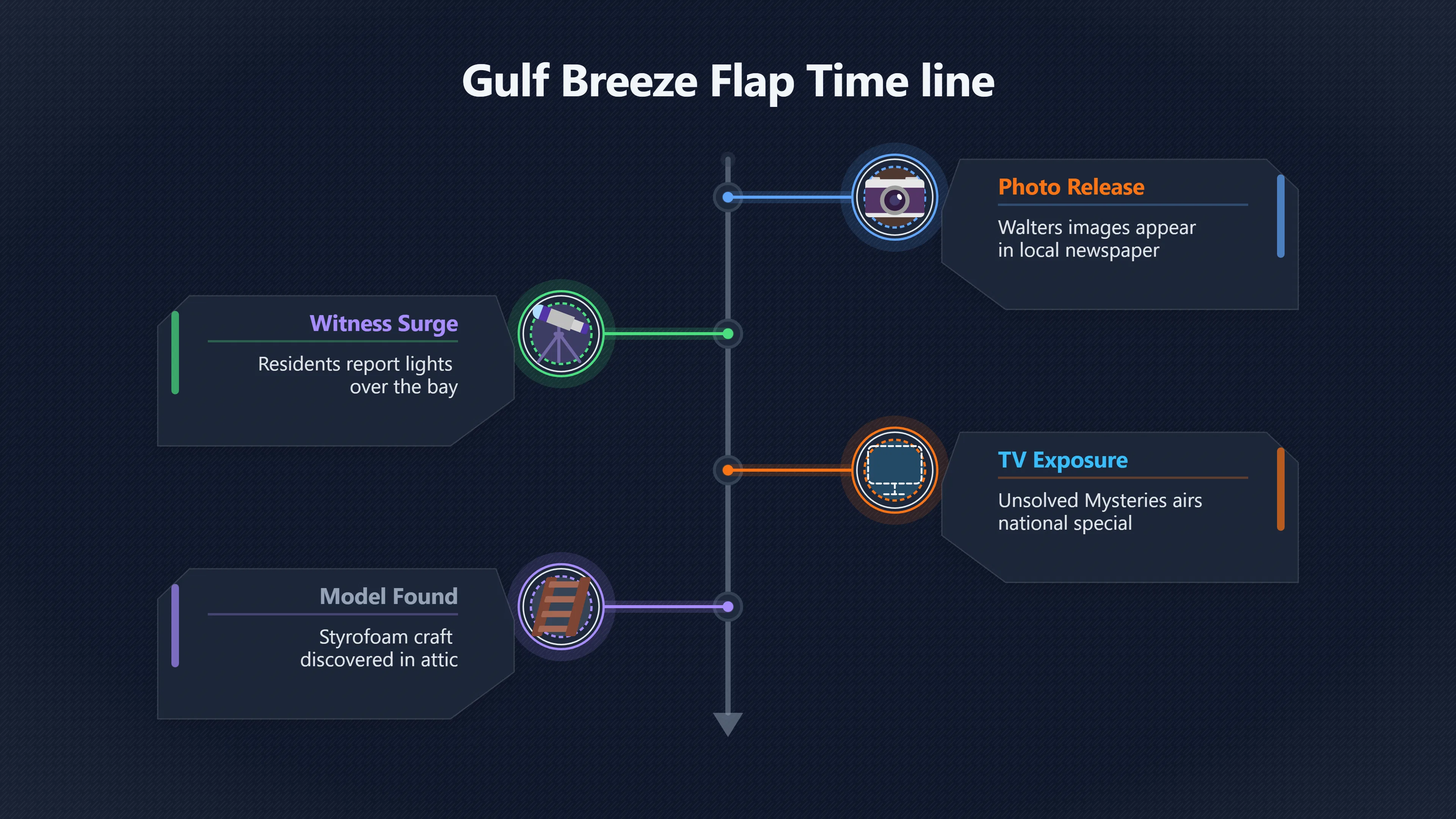 Overview image for How Gulf Breeze became a UFO flap | Gulf Breeze