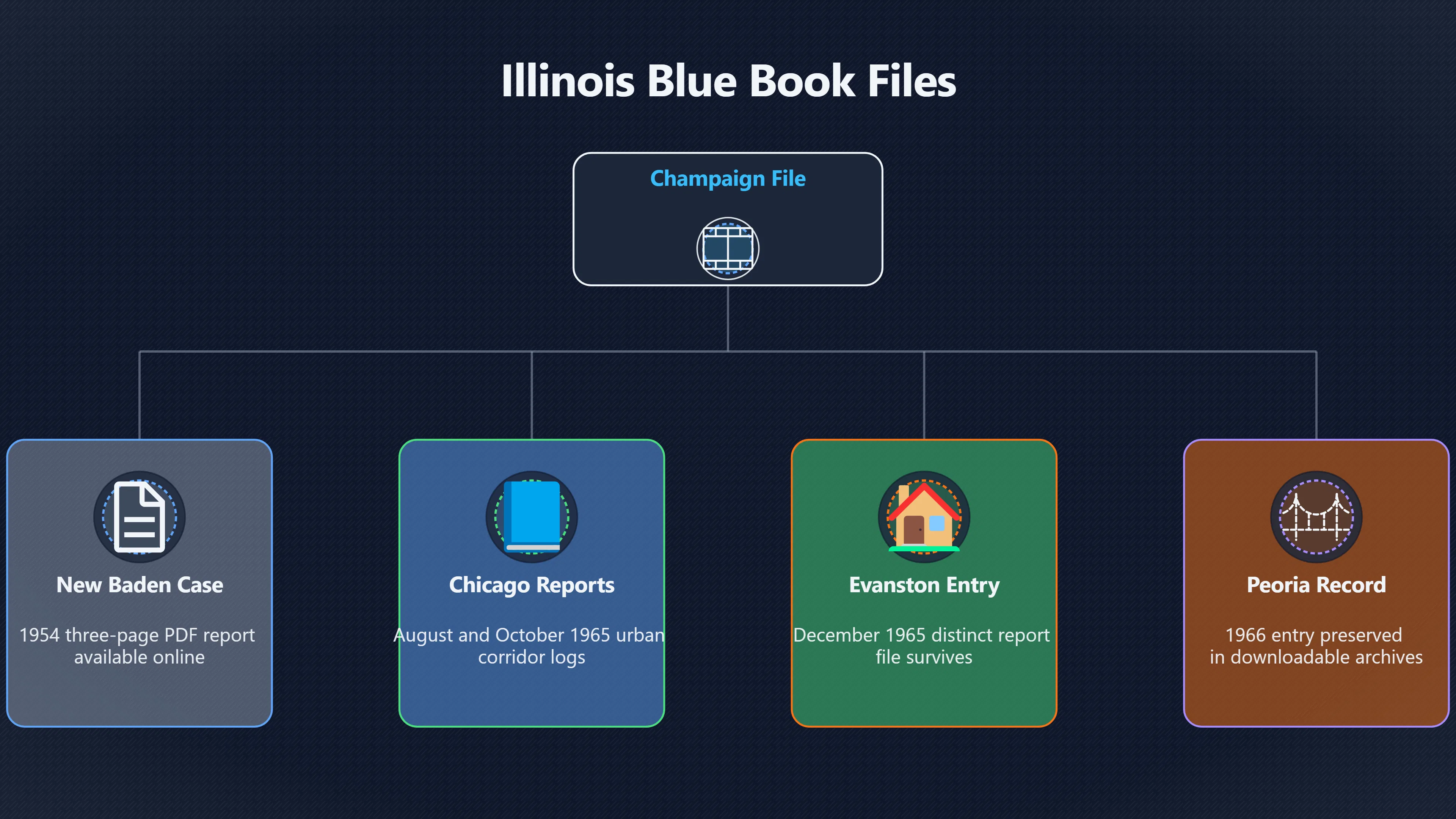 Overview image for What do Illinois Blue Book files really show? | Historic Sightings