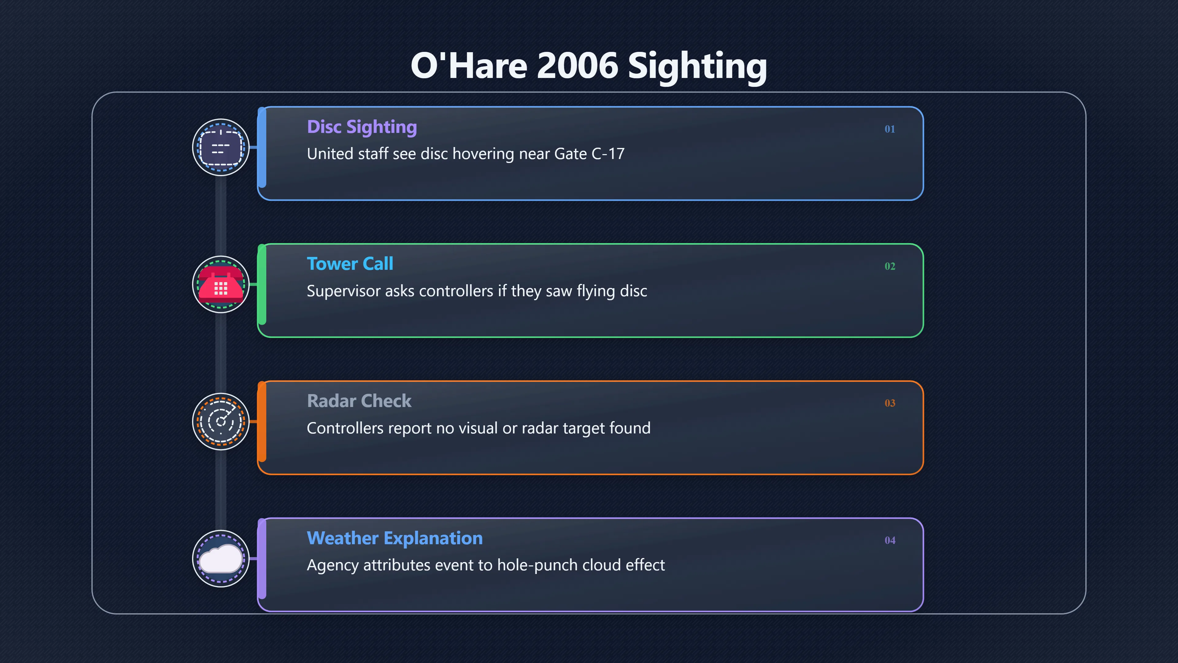 Overview image for Why did the FAA not investigate O'Hare? | O Hare Sighting
