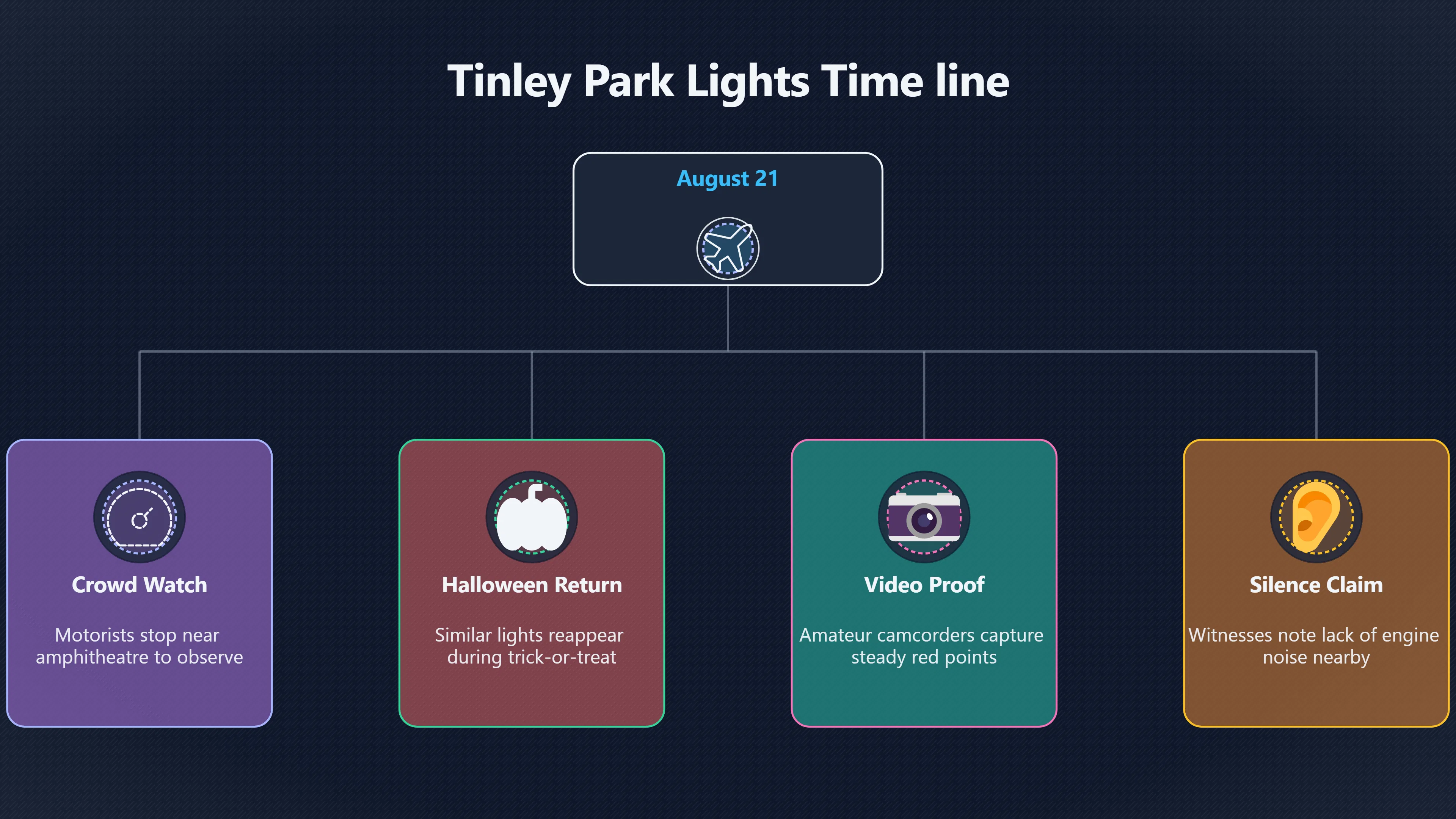 Overview image for What did the Tinley Park Lights really show? | Suburban Clusters