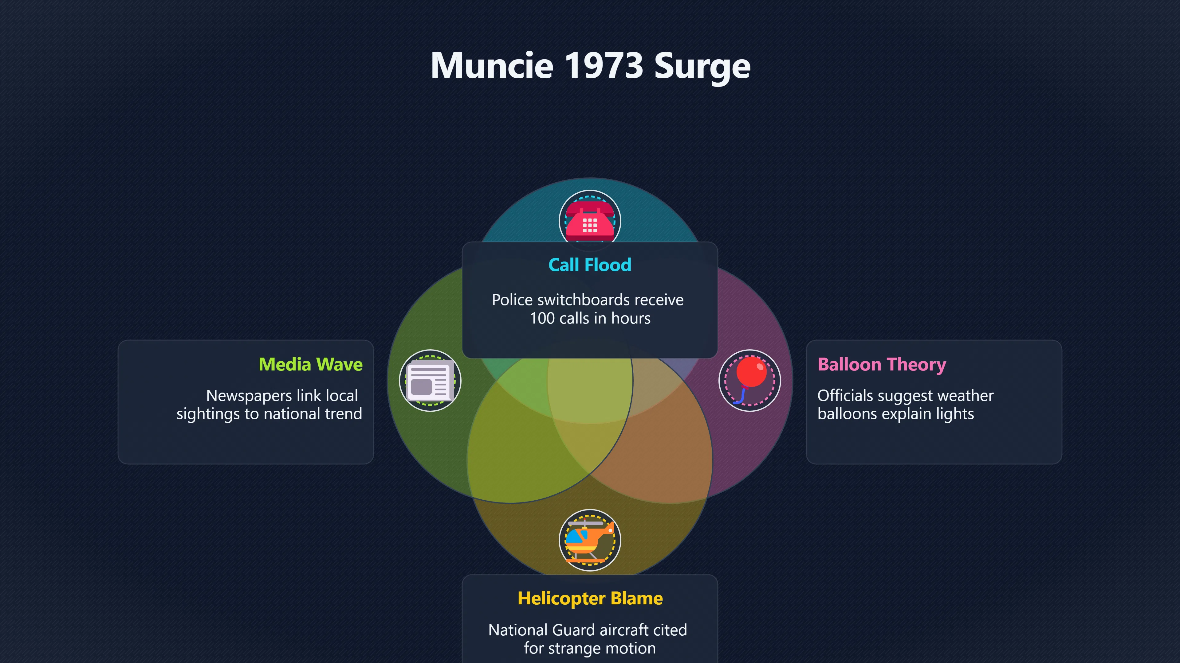 Overview image for What did Muncie see on 9 October? | Muncie Flap