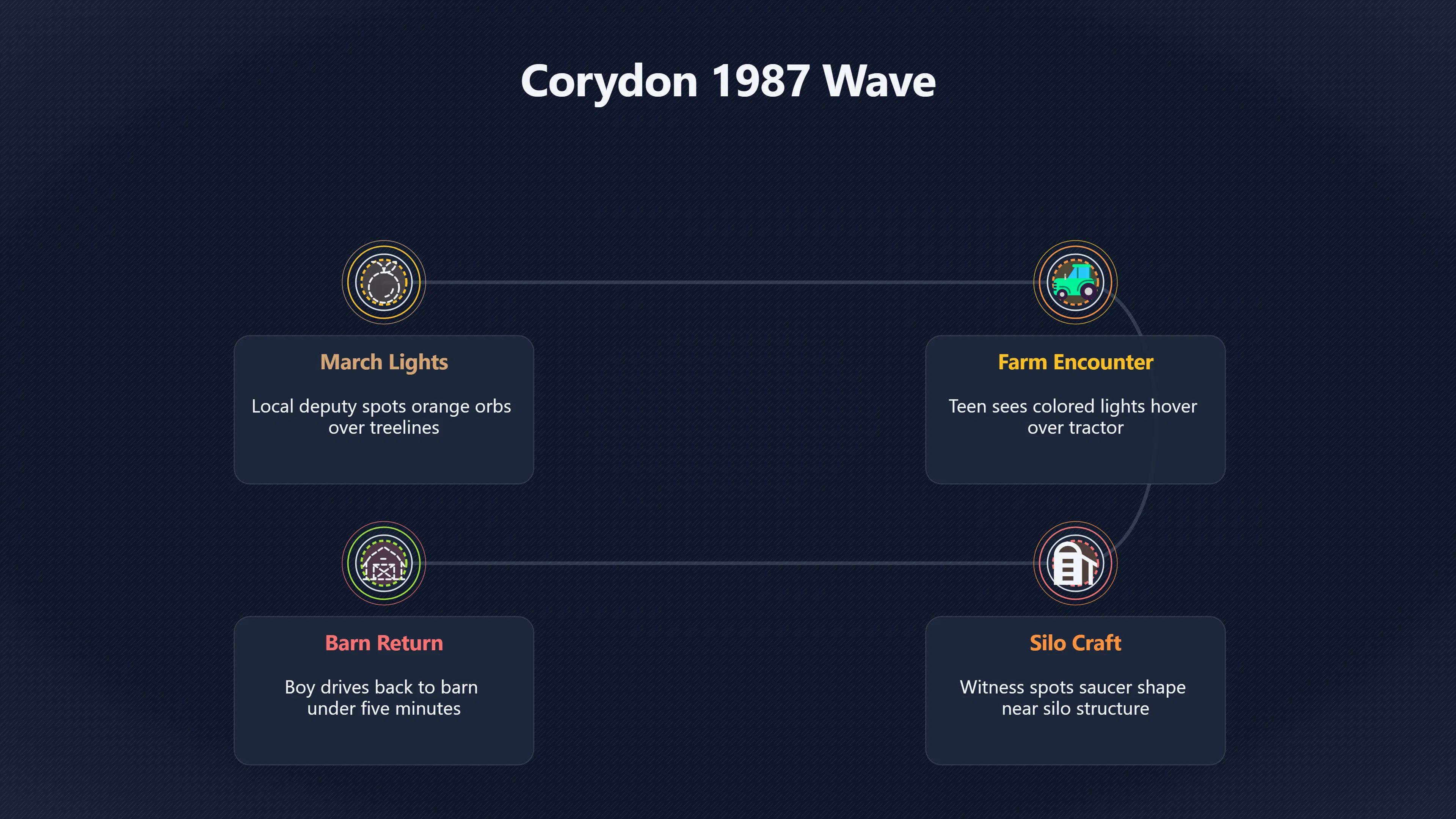 Overview image for How Did the April 1987 Farm Encounter Illuminate Corydon UFO Activity? | Corydon Cases