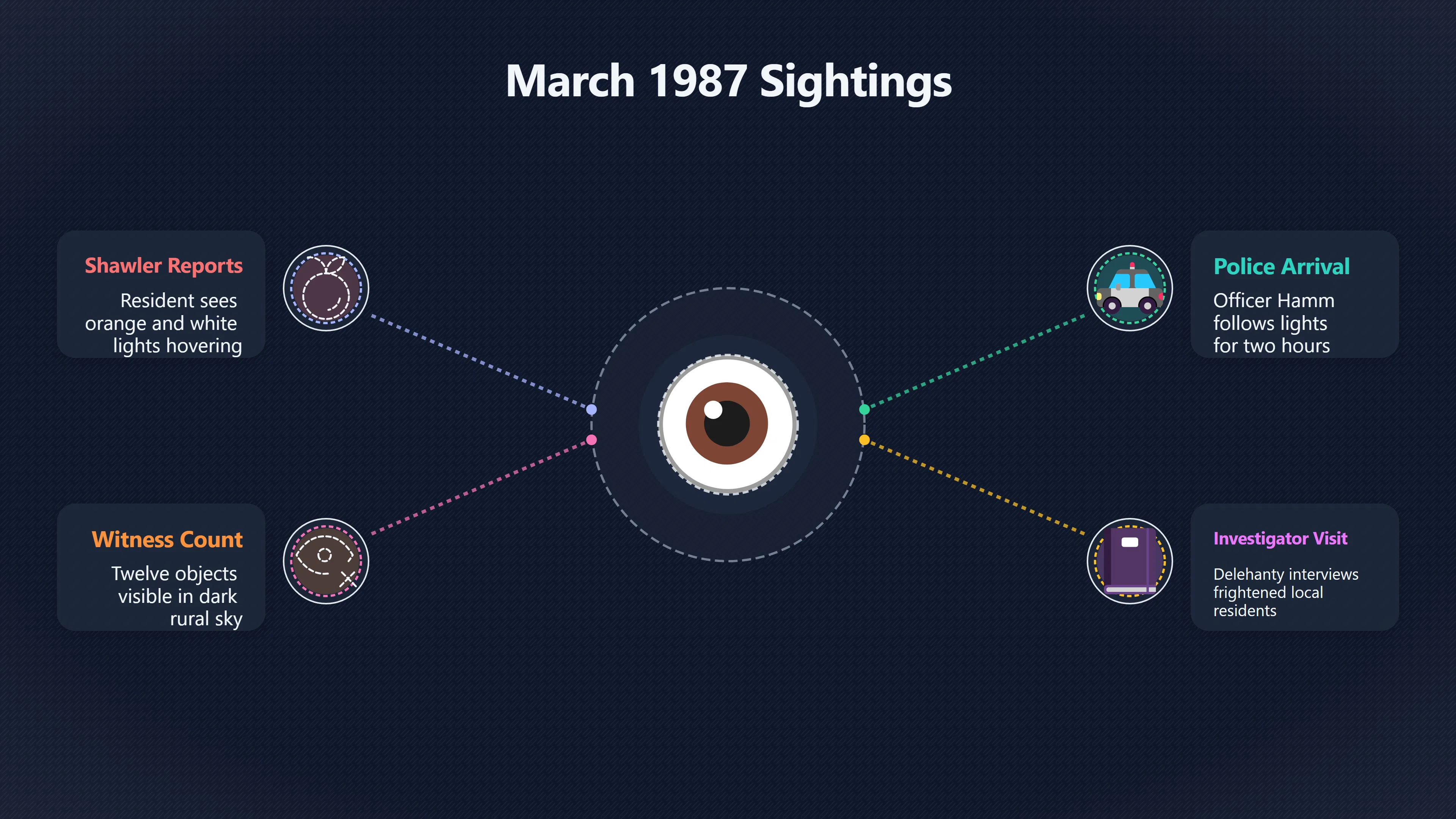 Overview image for What Happened During the March 1987 Corydon Light Reports? | Corydon Cases