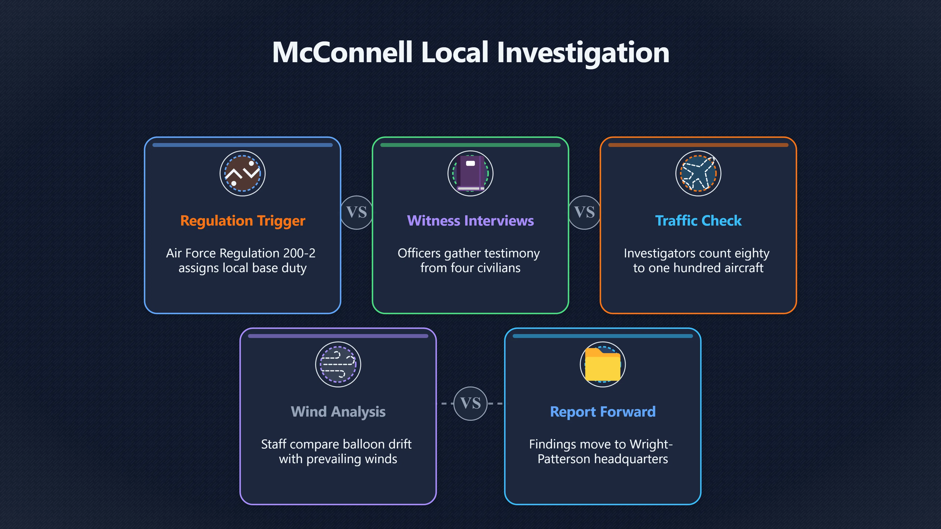 Overview image for What McConnell Air Force Base Actually Investigated | Blue Book