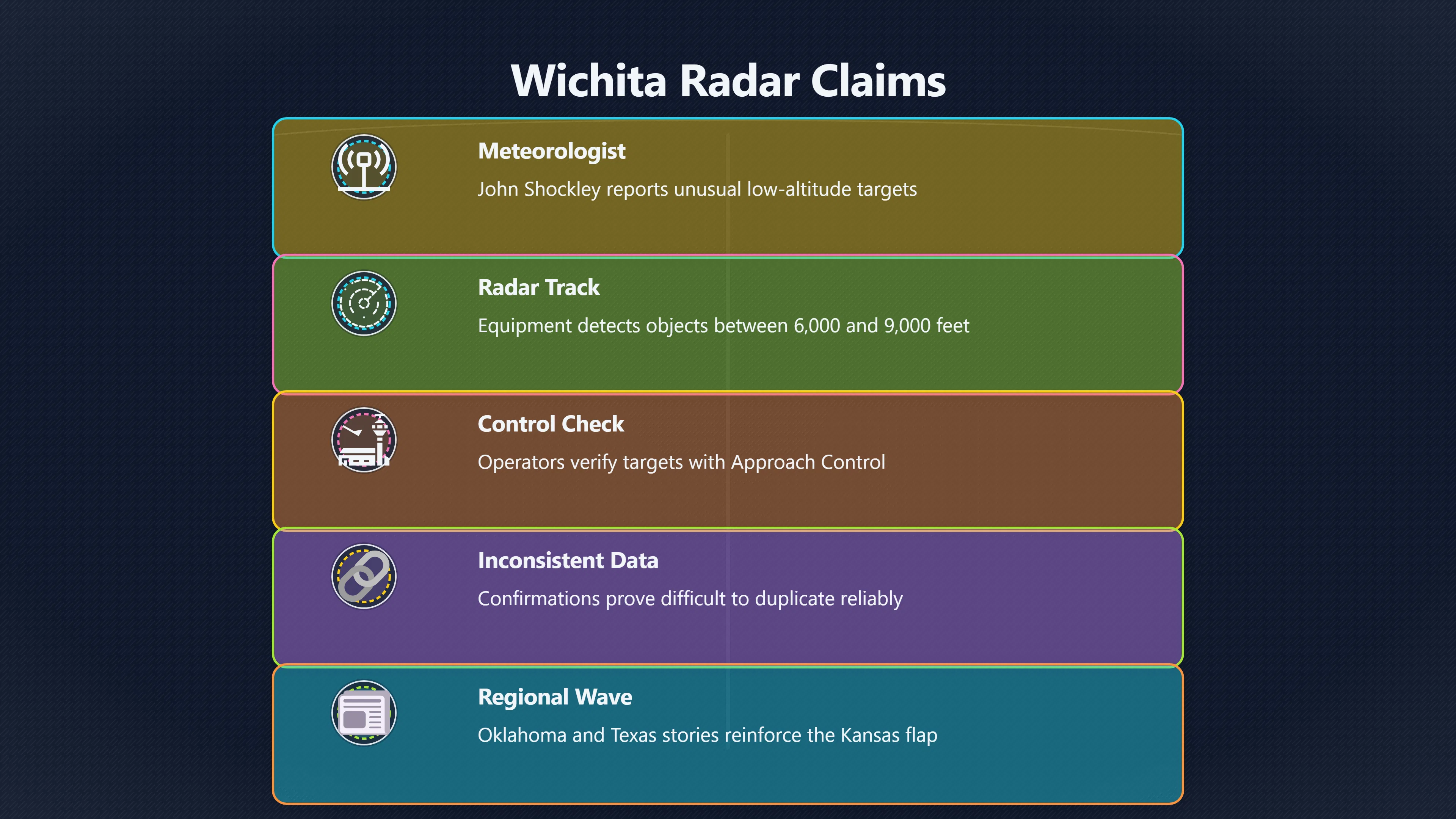 Overview image for Did Wichita Radar Reports Undermine Blue Book Explanations? | Blue Book