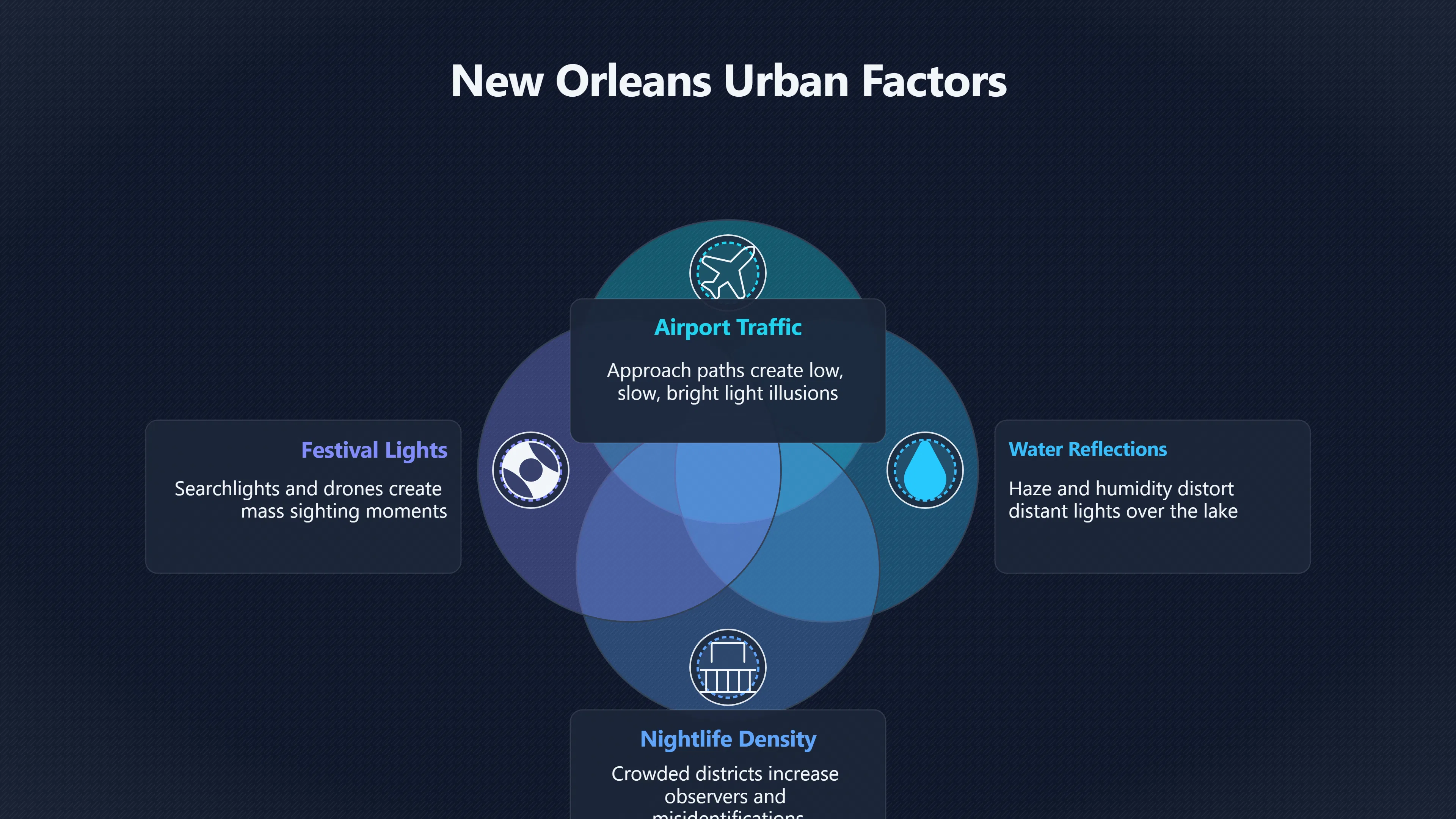 Overview image for How New Orleans Urban Areas Shape UFO Reports | City Reports
