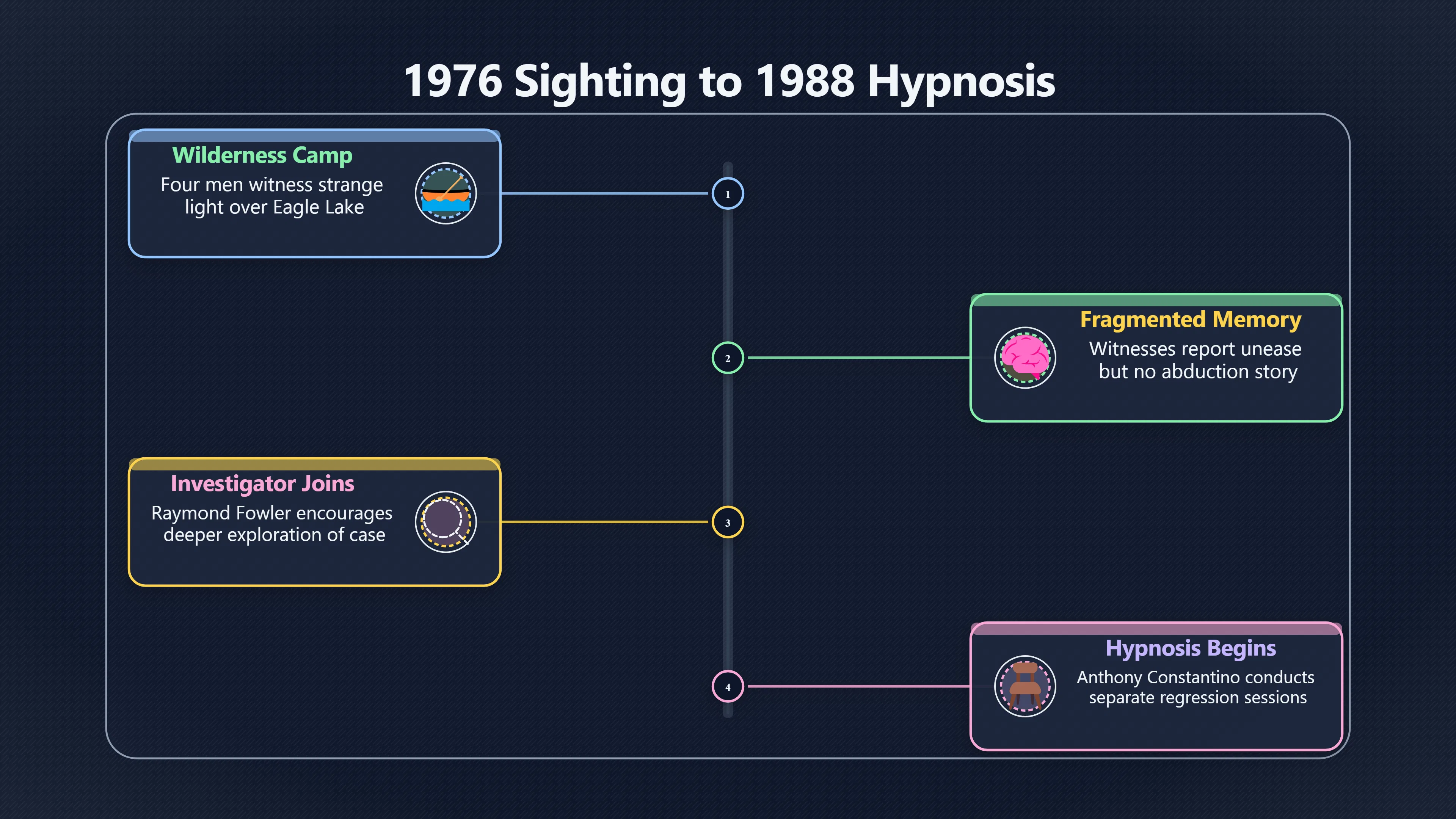 Overview image for What the Allagash Witnesses Recalled Under Hypnosis | Allagash Case