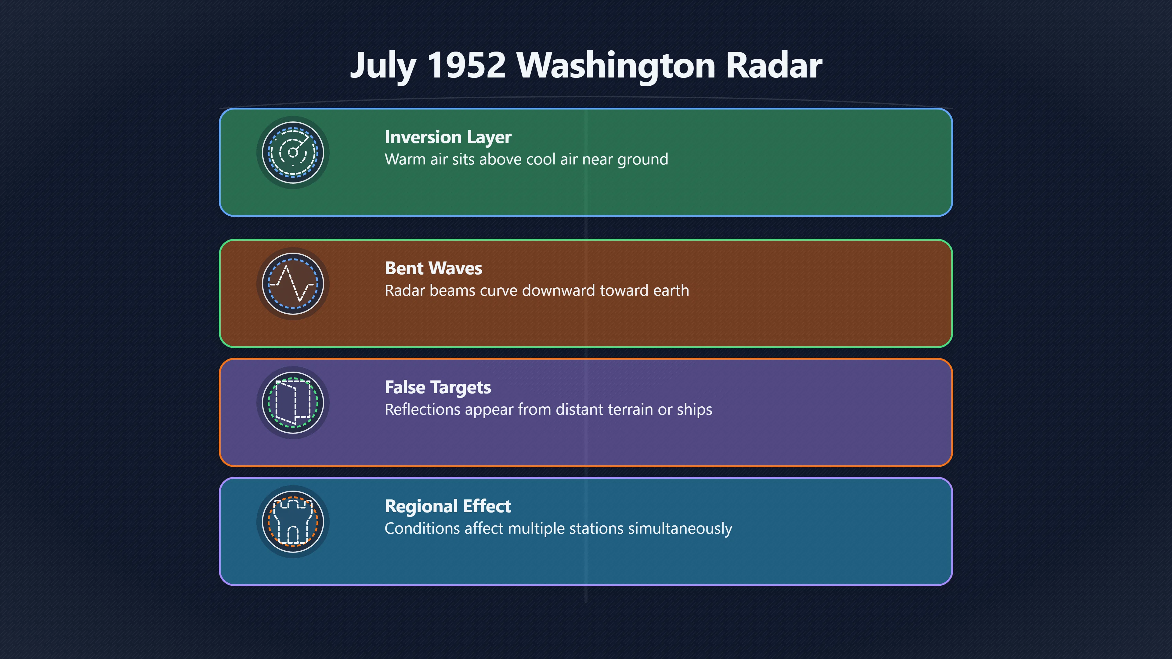 Overview image for Did Temperature Inversions Cause the 1952 Radar Anomalies? | 1952 Radar Flap