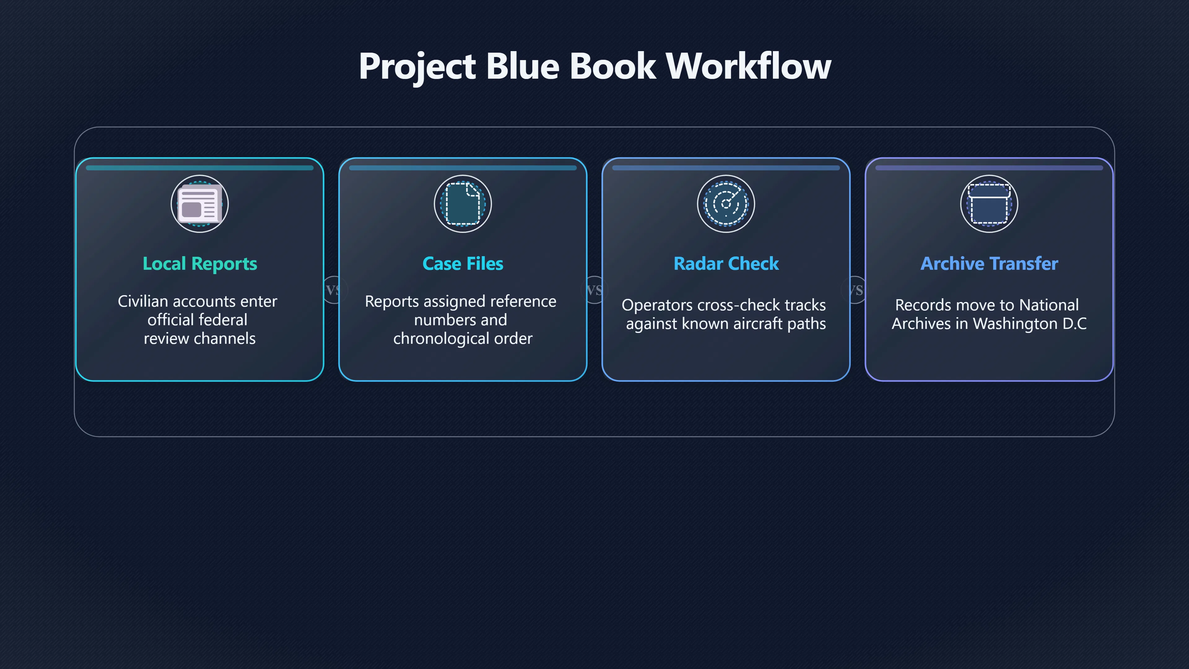 Overview image for How did local UFO stories become federal records? | Blue Book Records
