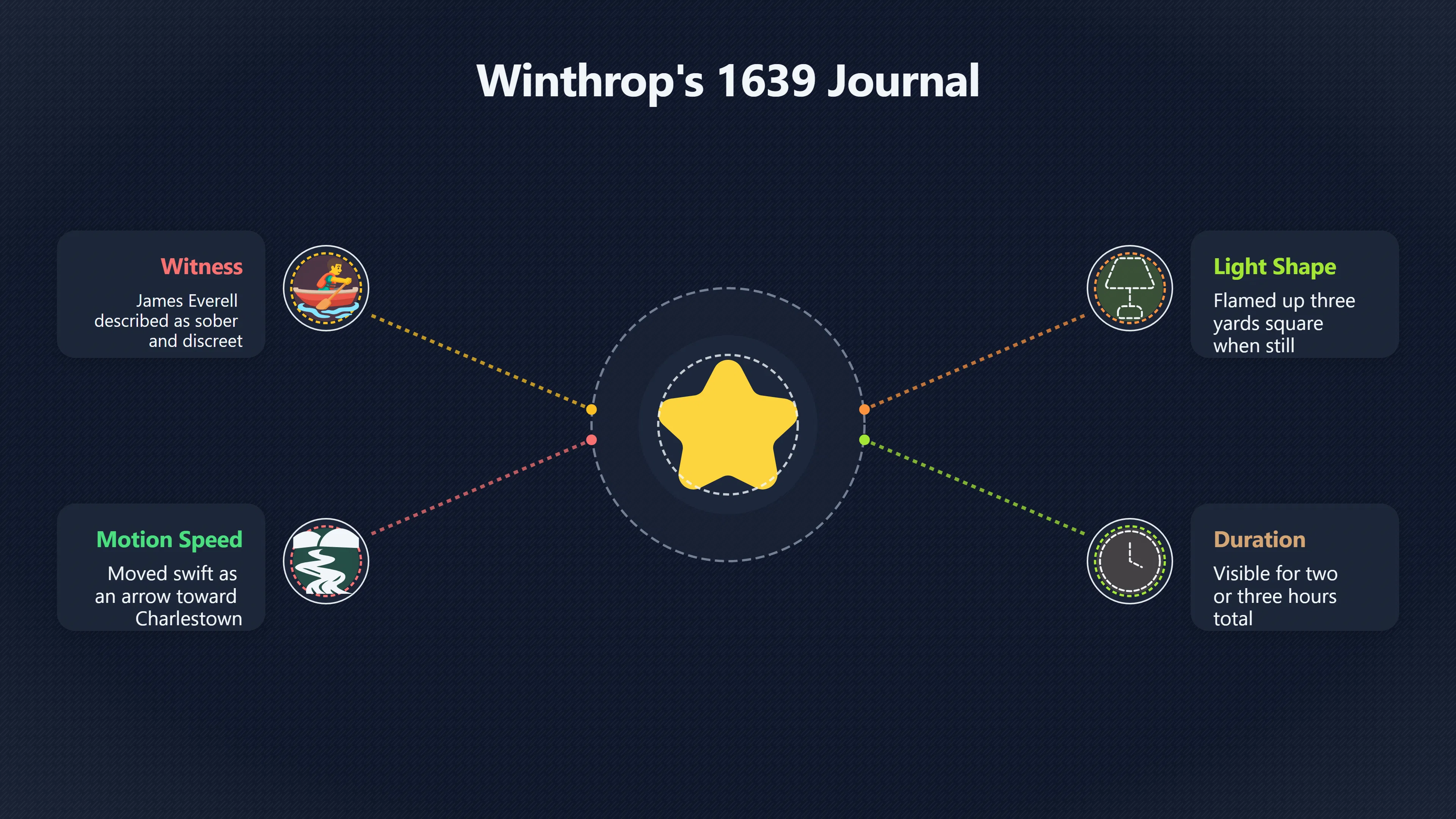 Overview image for What did Winthrop's account really prove? | Muddy River
