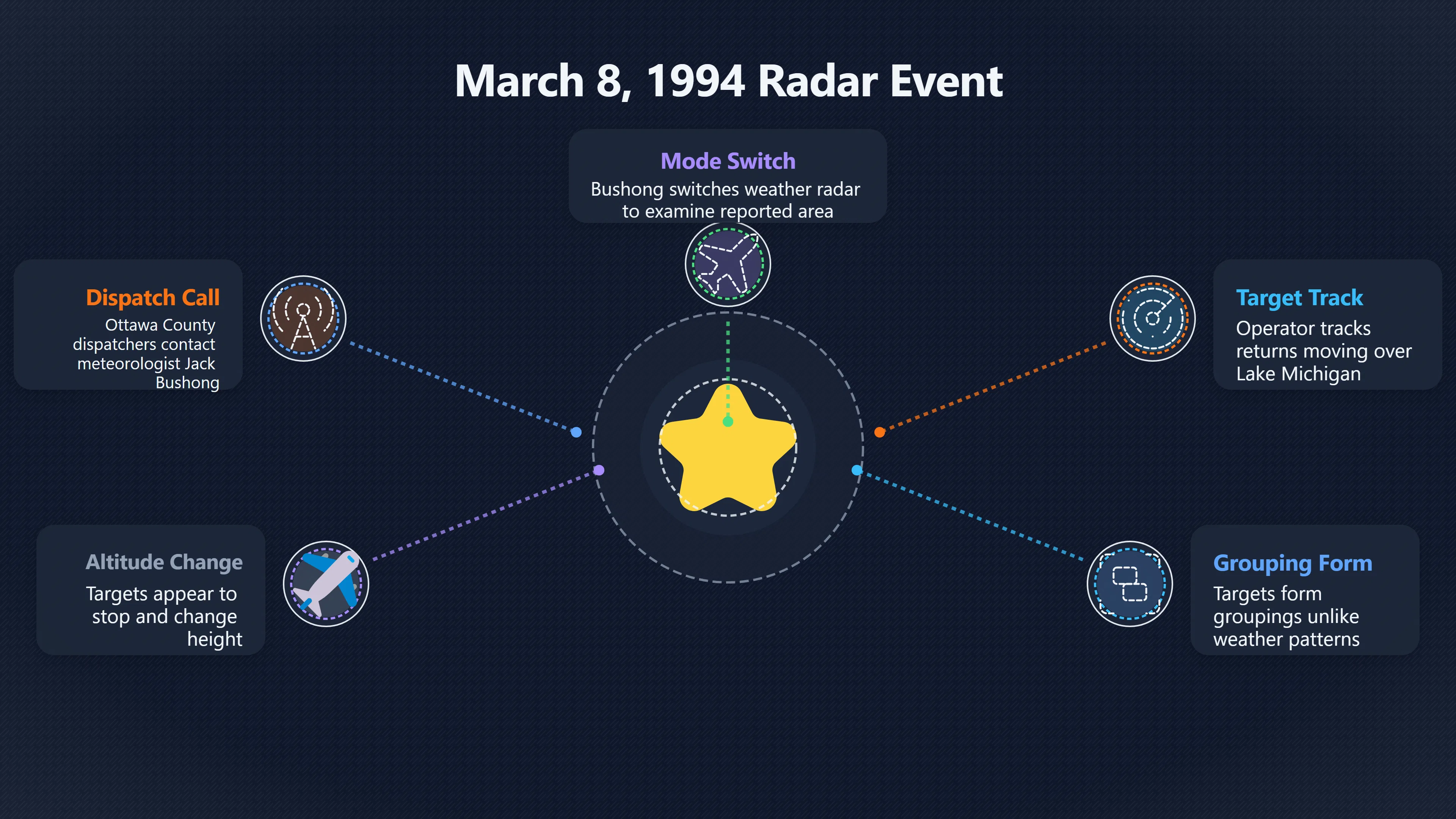 Overview image for How Police and Radar Data Shaped the 1994 UFO Reports | 1994 Lake Michigan