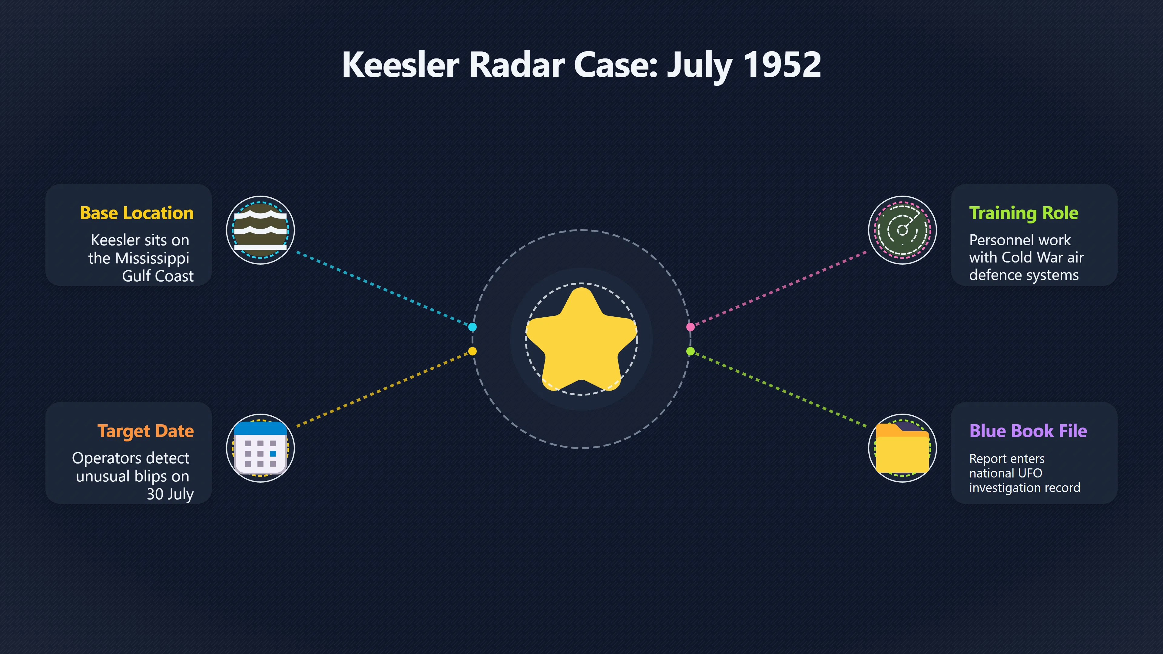 Overview image for Was Keesler's radar UFO really an angel? | Keesler Records