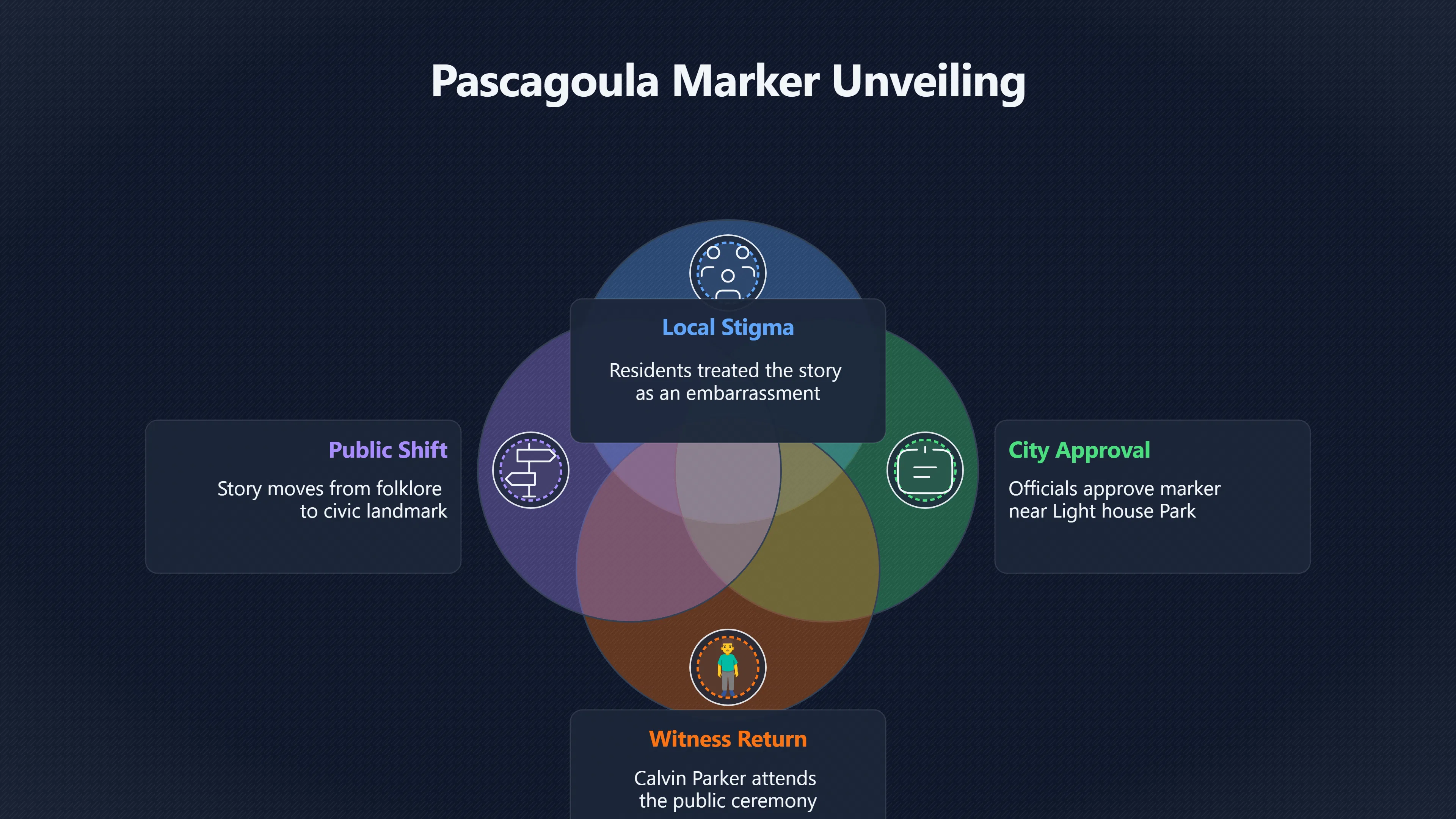 Overview image for Why Pascagoula Finally Put the UFO Story on a Plaque | Public Memory