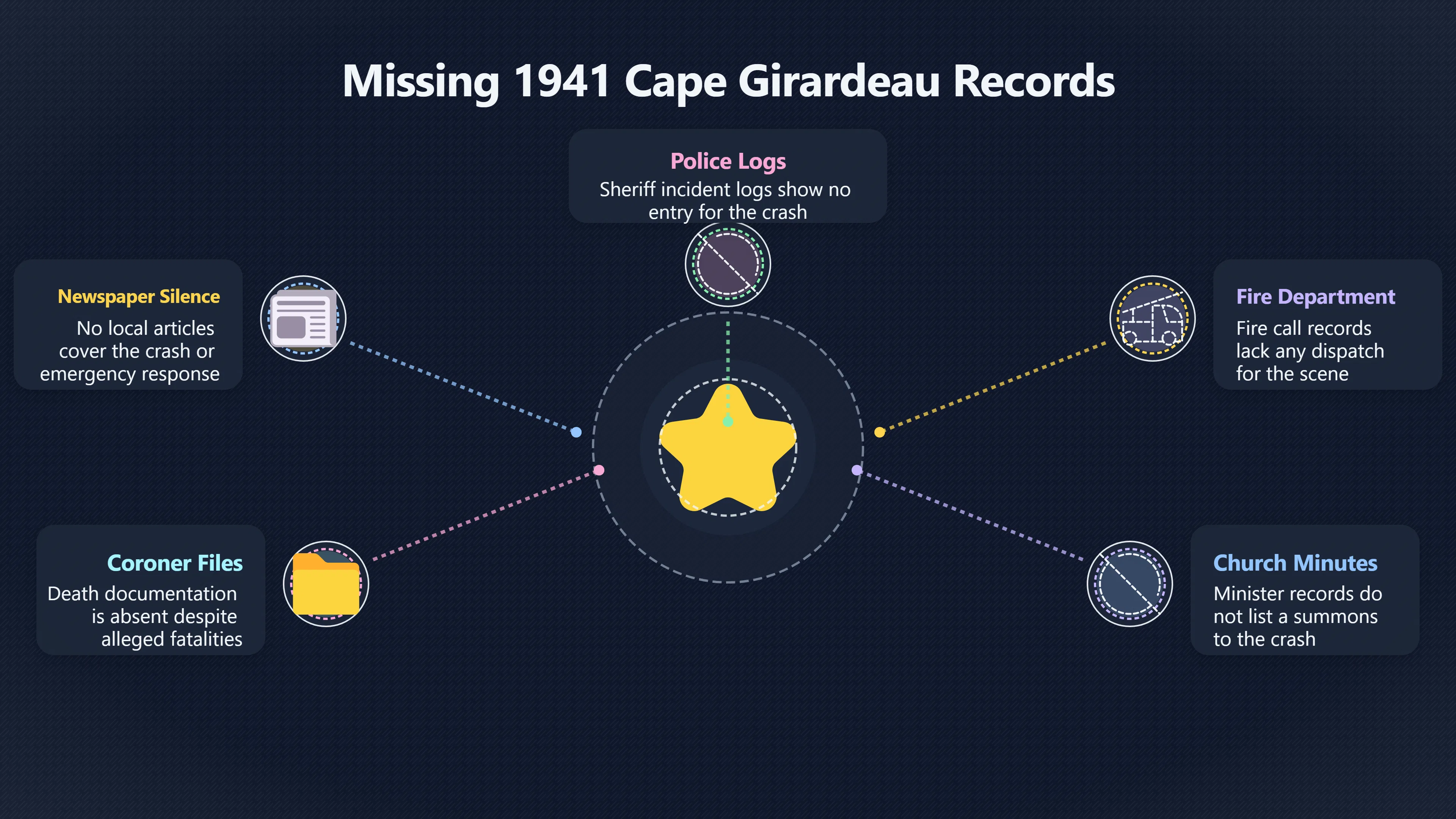 Overview image for Why are the 1941 records missing? | Cape Legend