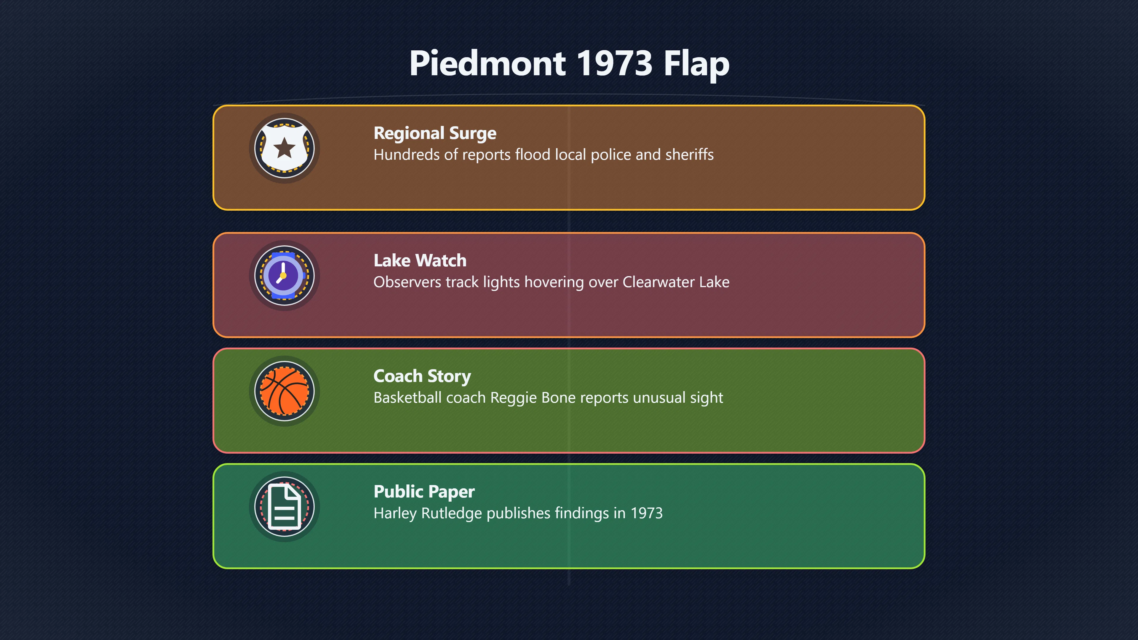 Overview image for Why were the Piedmont lights so hard to explain? | Rutledge Study