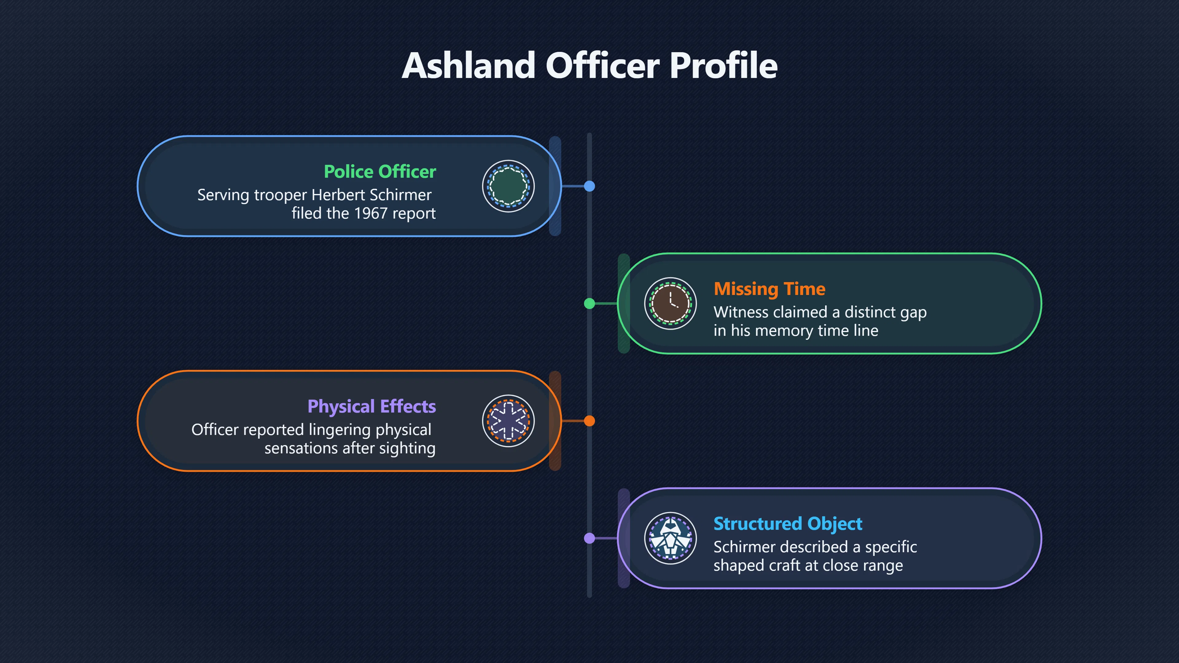 Overview image for What did the Condon investigators actually find? | Ashland Case