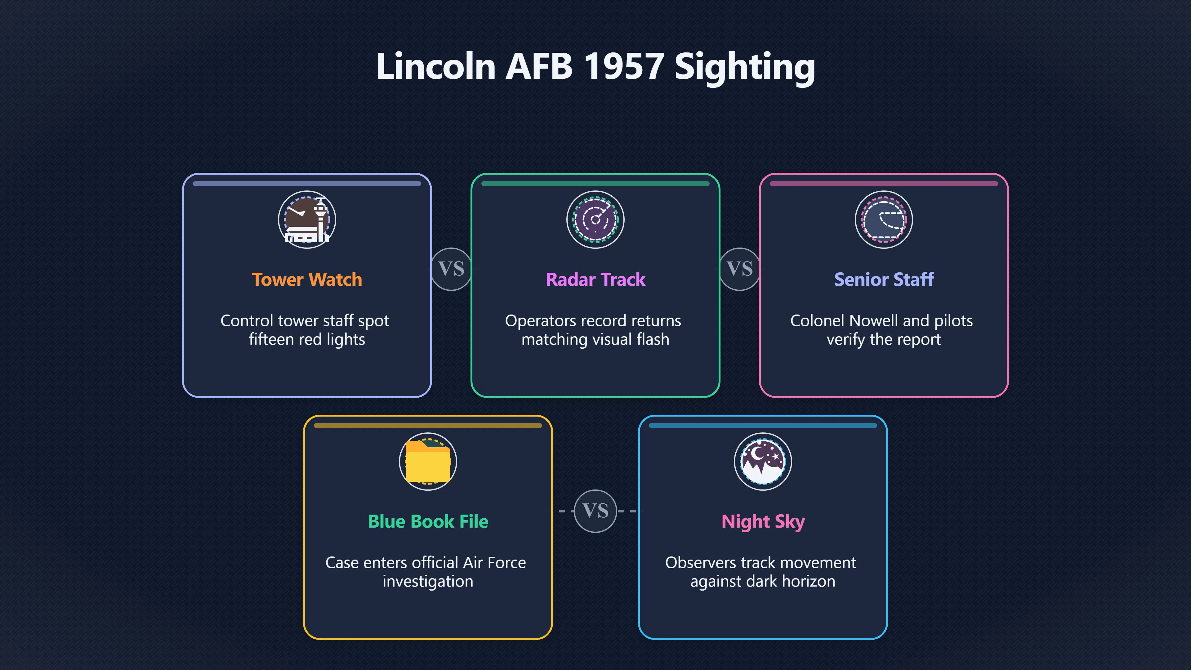 Overview image for Did radar make Lincoln's 1957 sighting stronger? | Military And Aviation UFO Stories