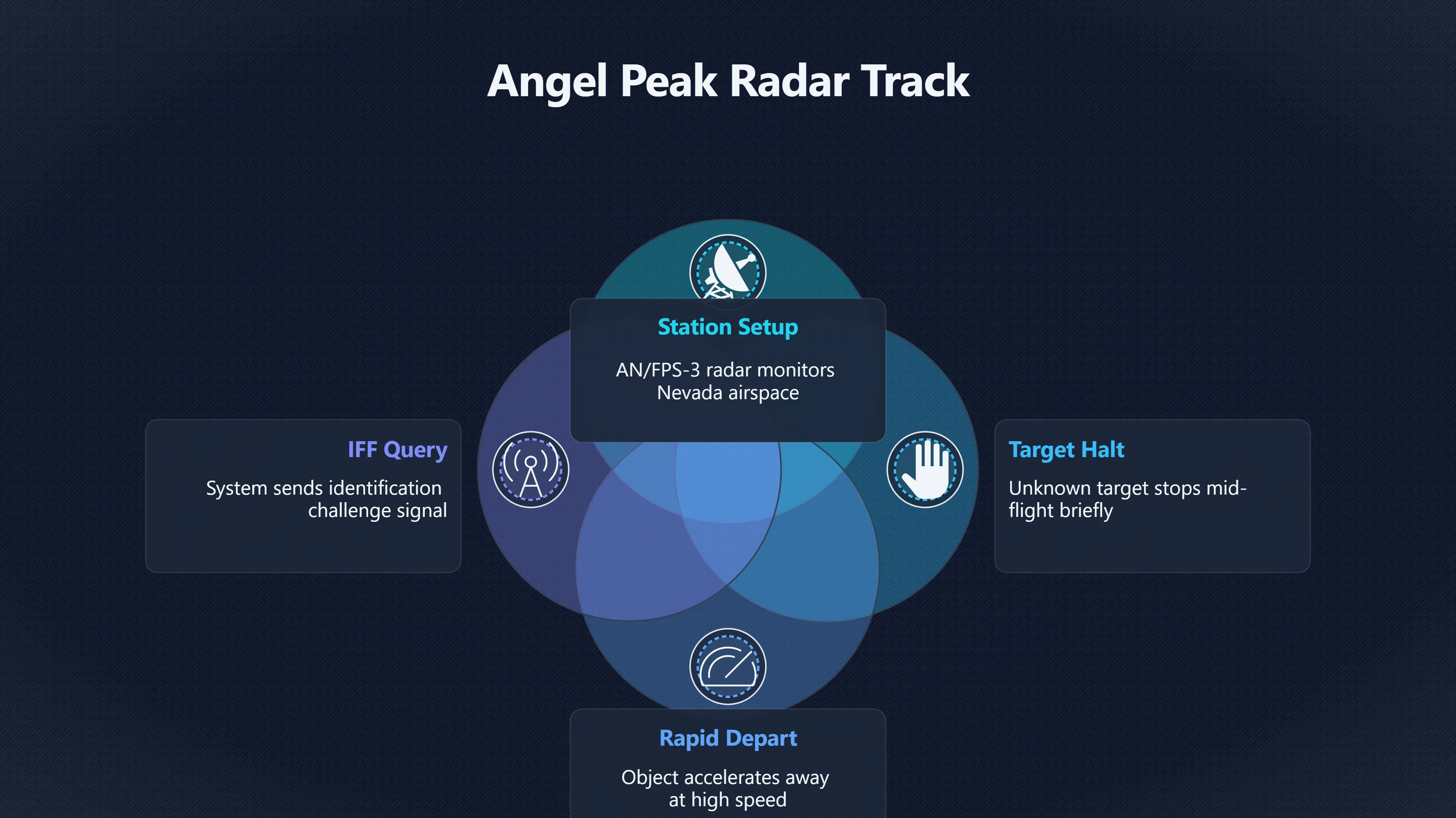 Overview image for Did Angel Peak radar really track the unknown? | Official Records