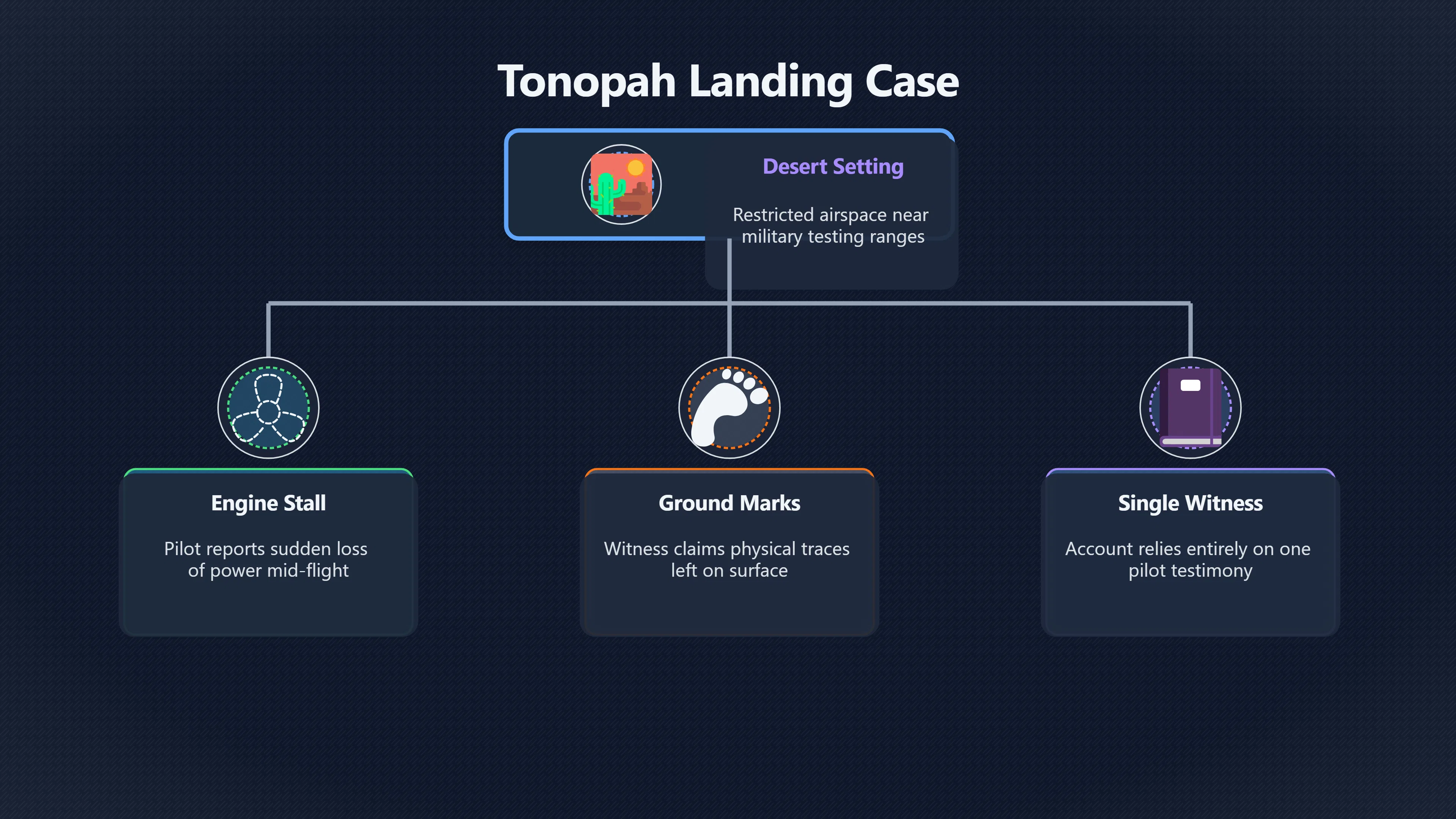 Overview image for How strong is the Tonopah landing story? | Official Records