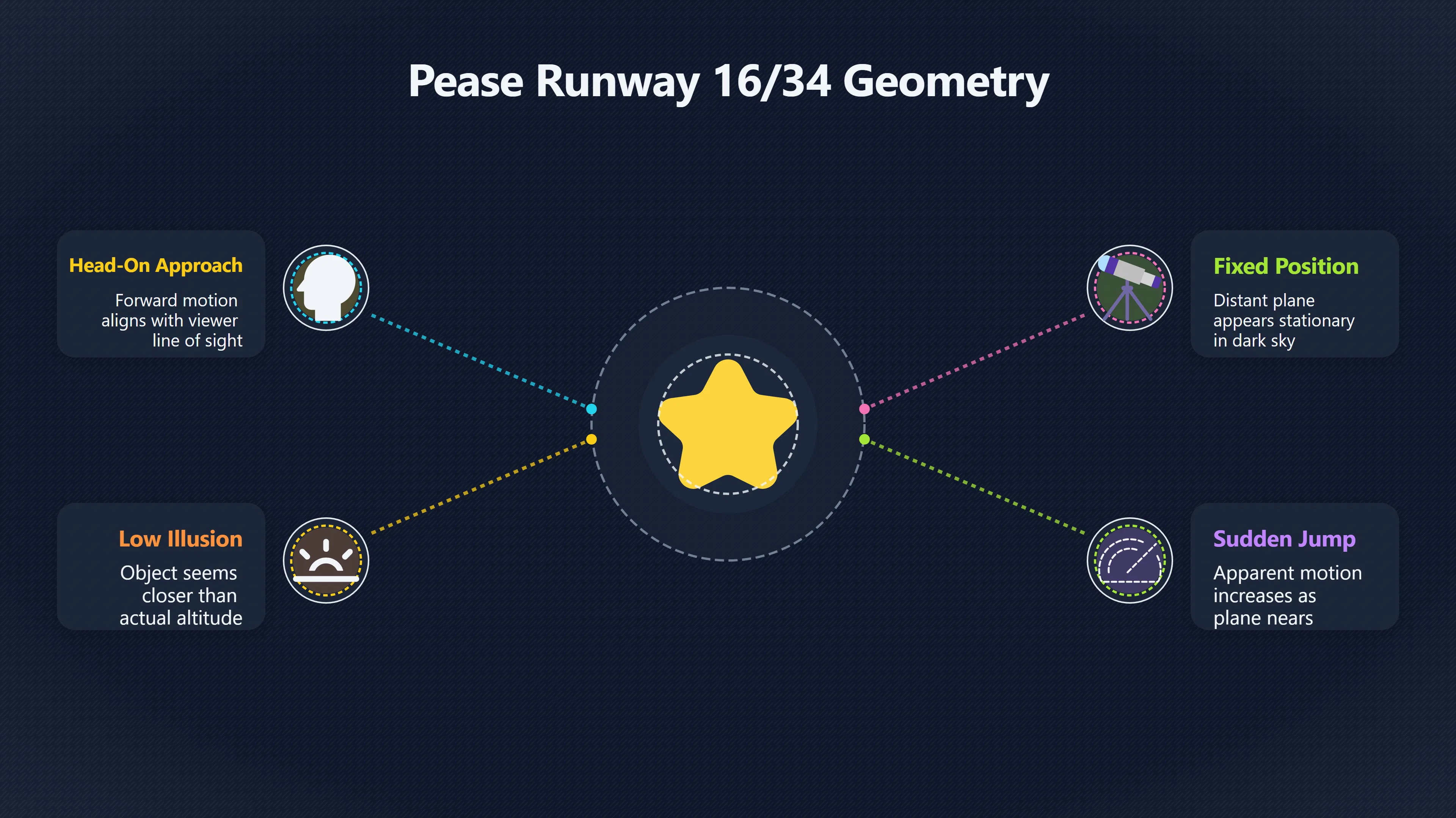 Overview image for When Pease lights look like hovering objects | Pease Aviation