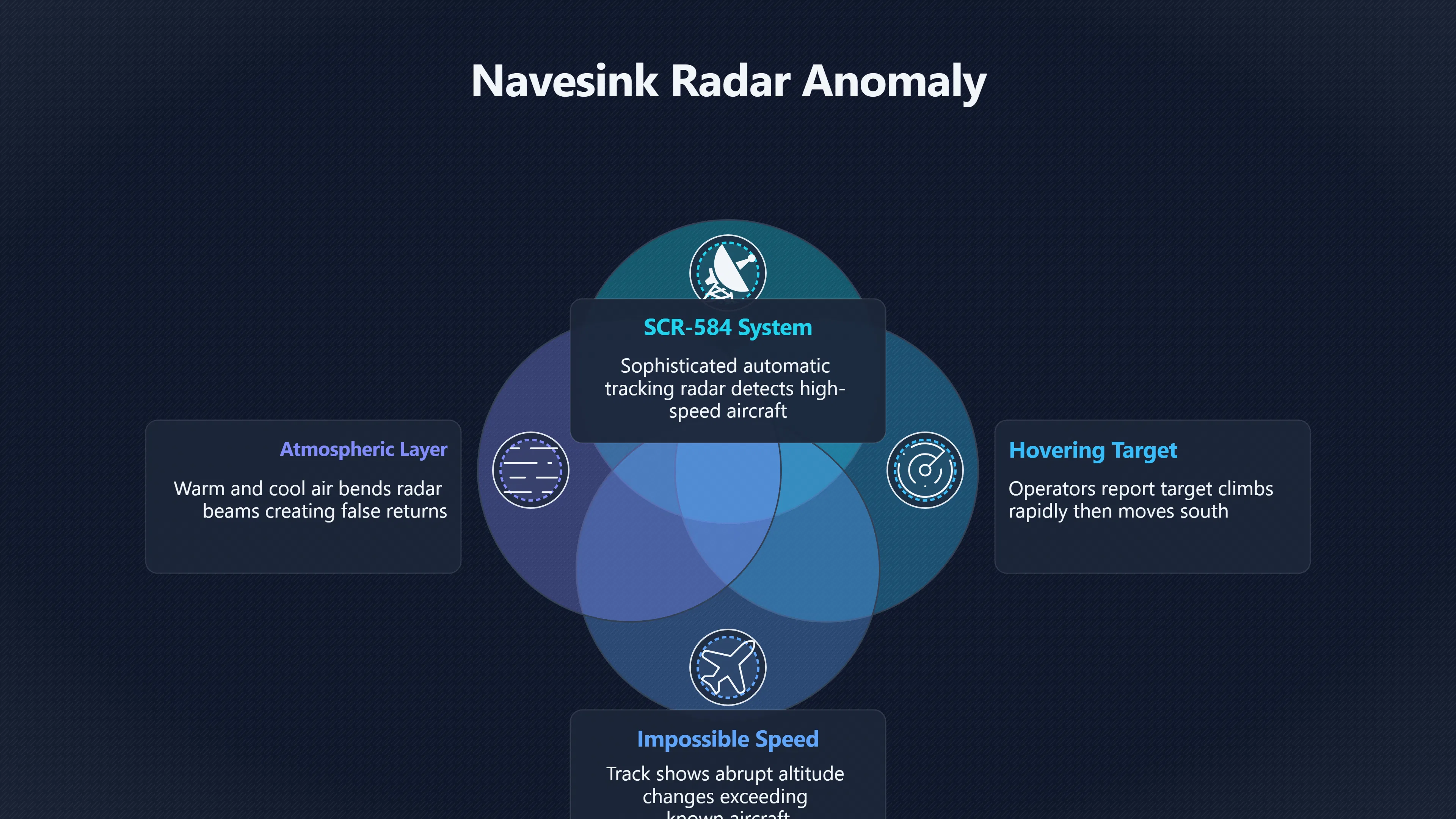 Overview image for When radar made a UFO seem faster | Fort Monmouth