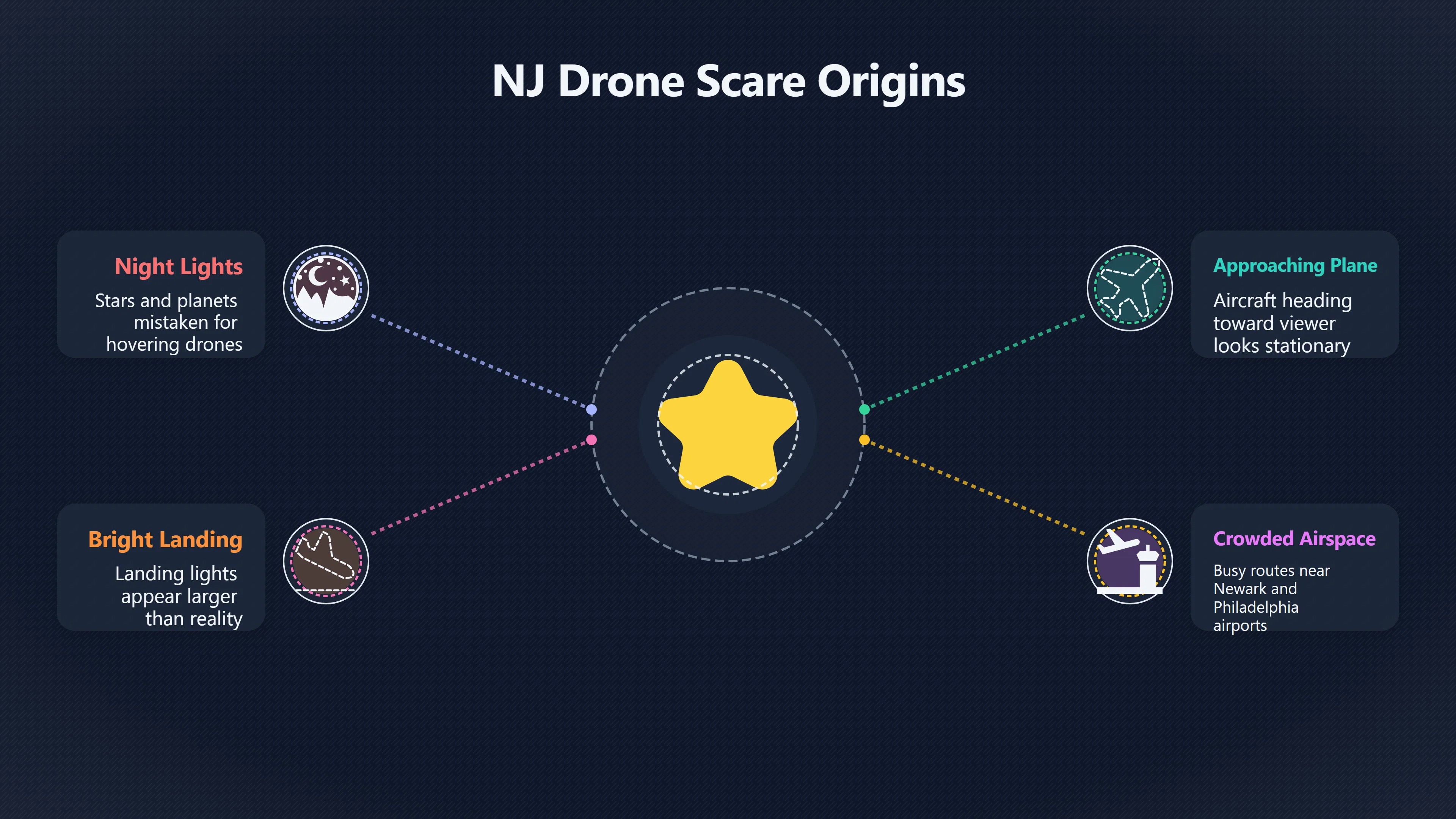 Overview image for When ordinary lights became mystery drones | Drone Scare
