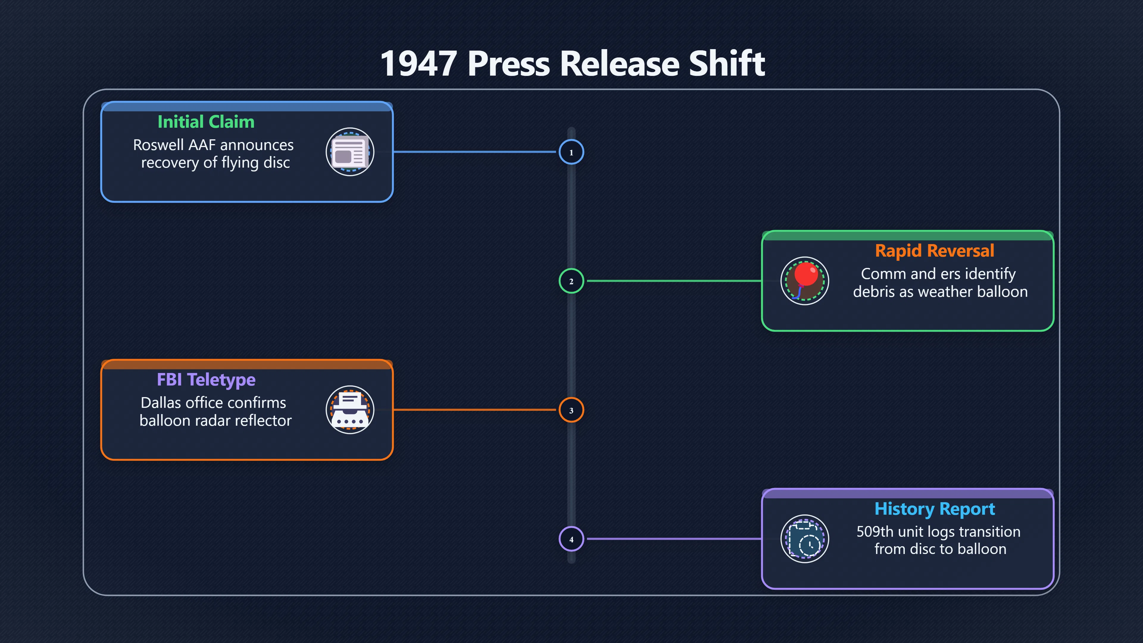 Overview image for What The First Roswell Records Actually Said | Official Files