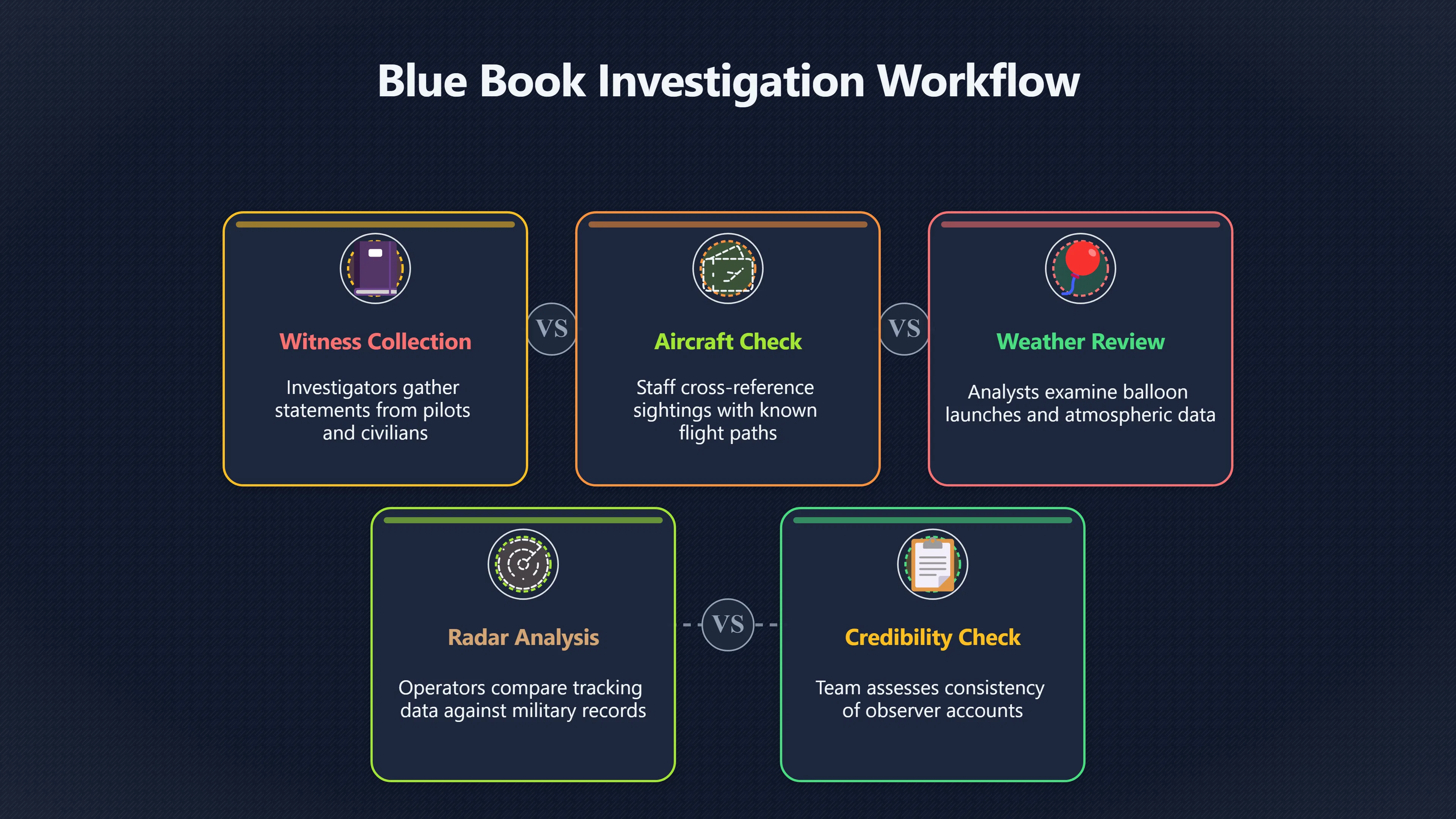 Overview image for Inside New York's Project Blue Book Investigations | Records