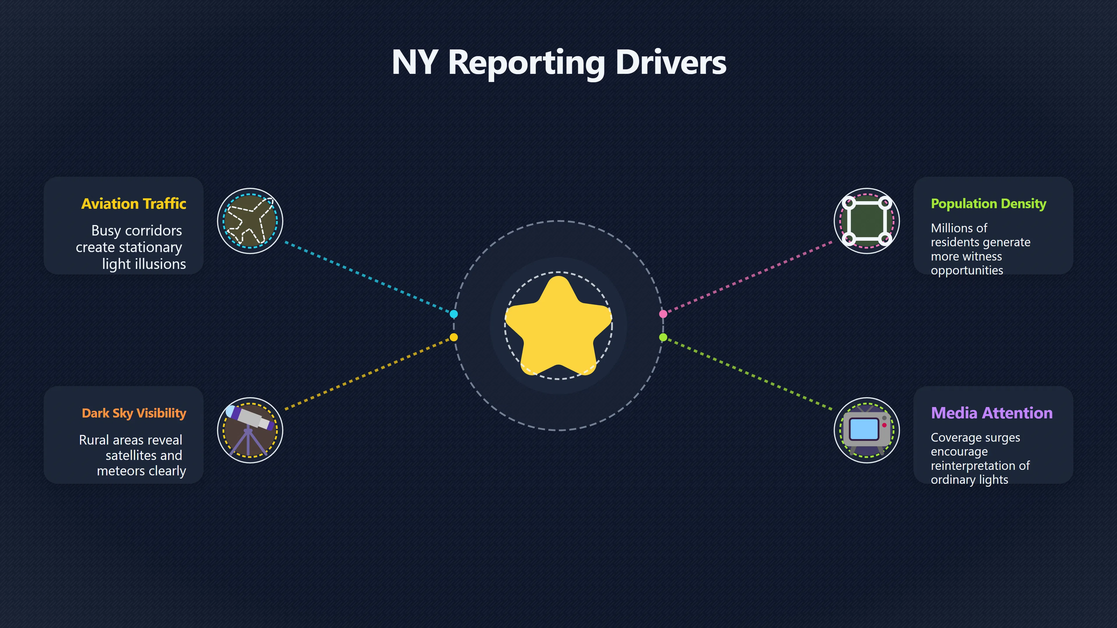 Overview image for What New York's UFO Database Really Measures | Records