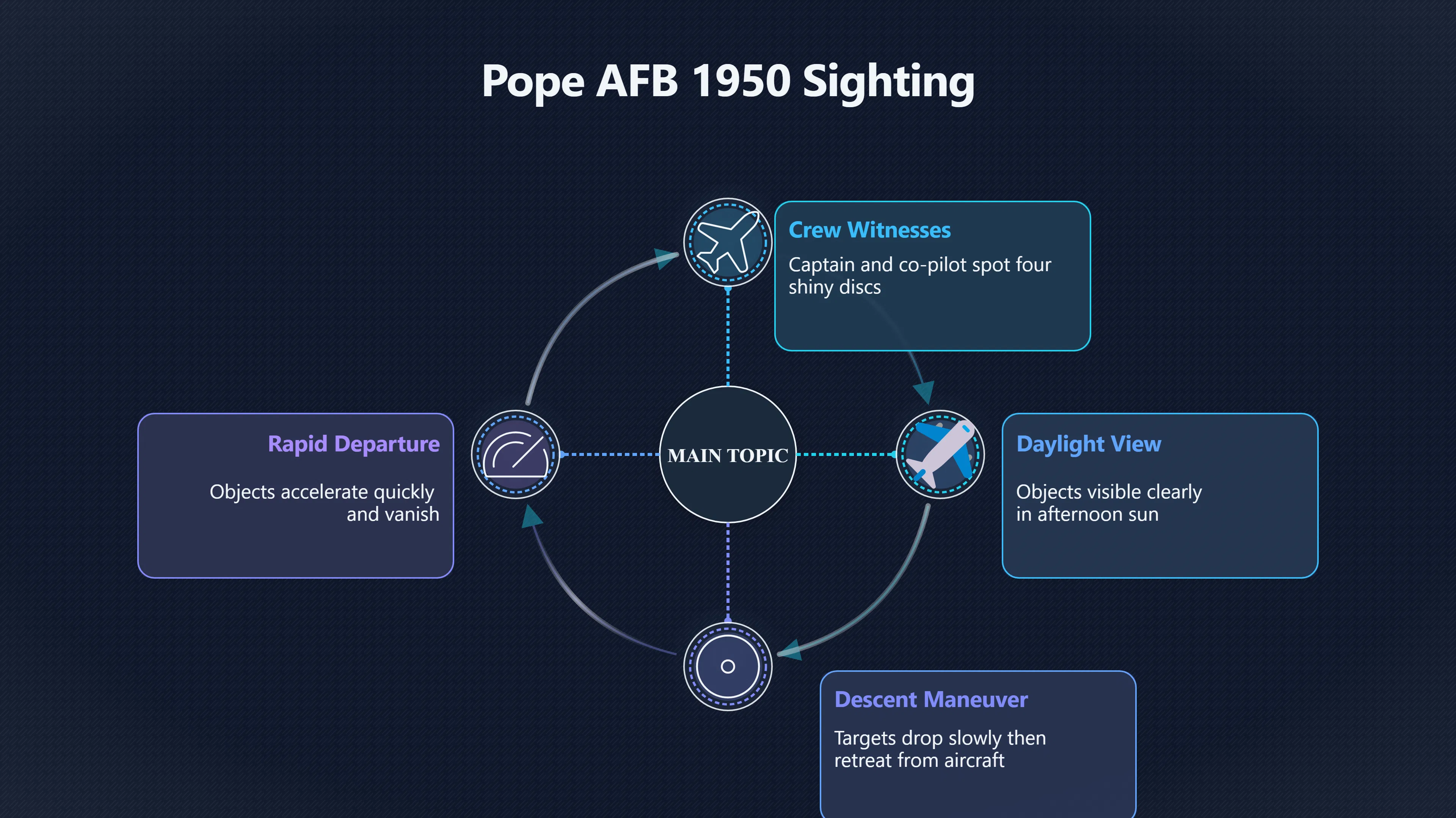 Overview image for What did pilots see near Pope AFB? | Blue Book