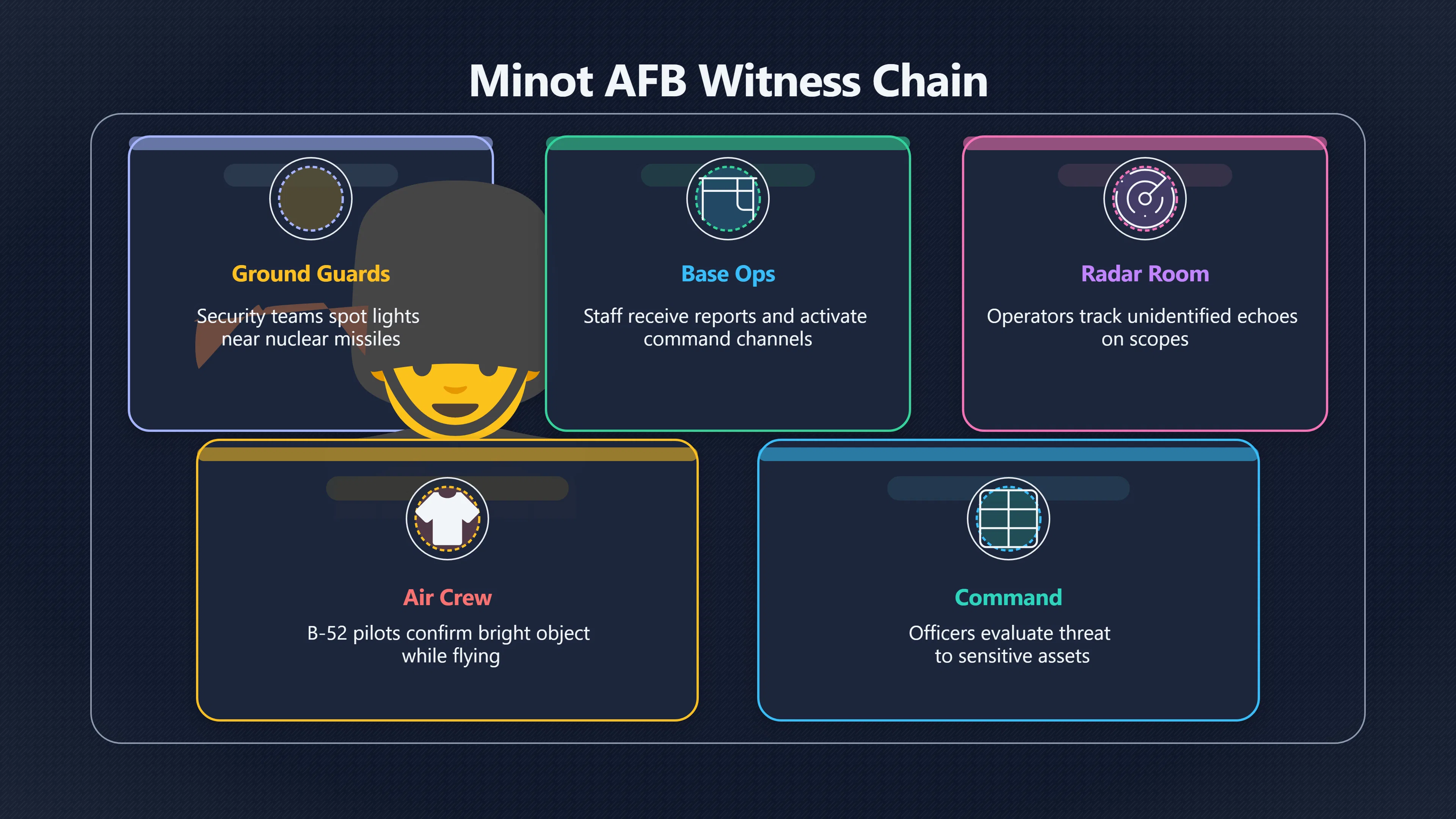 Overview image for How Minot sightings became official records | Base Clusters