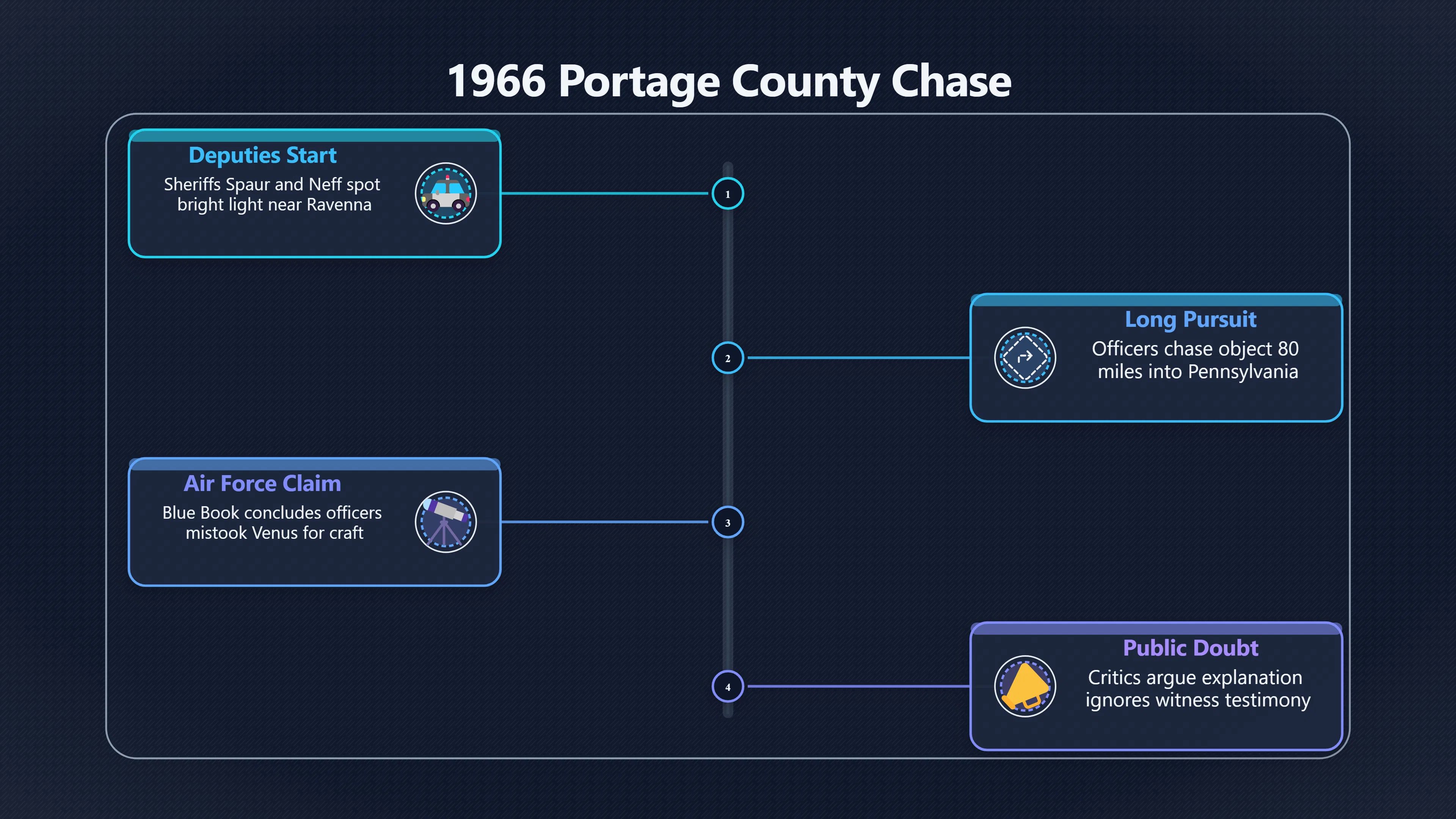 Overview image for Why the Portage County UFO Chase Still Divides Readers | Blue Book