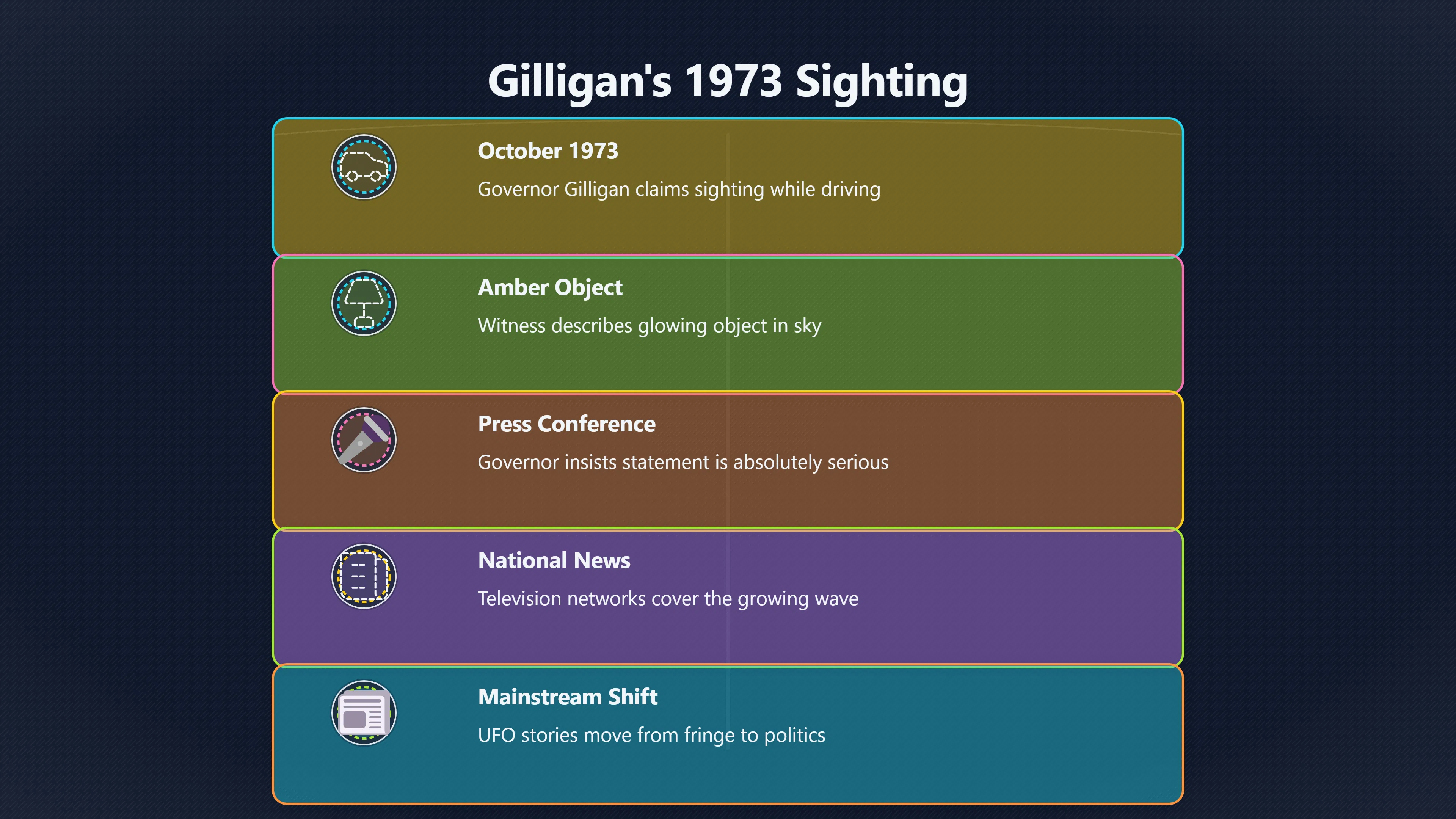 Overview image for Why a governor's UFO sighting mattered | 1973 Flap