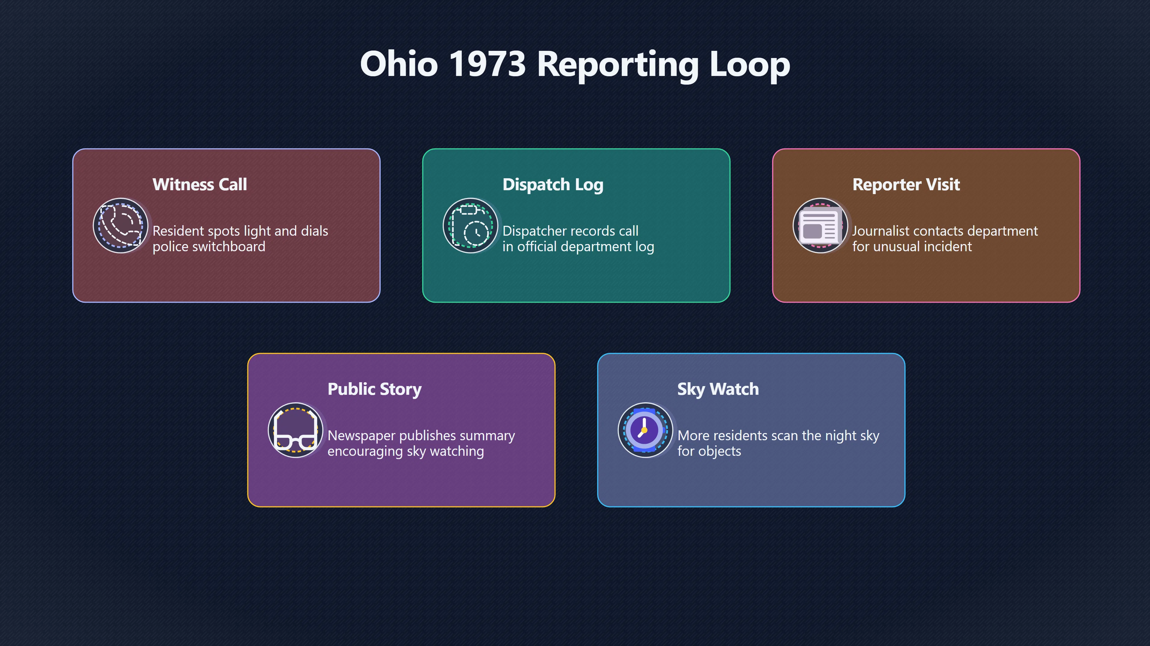 Overview image for Did reporting make Ohio's UFO wave bigger? | 1973 Flap