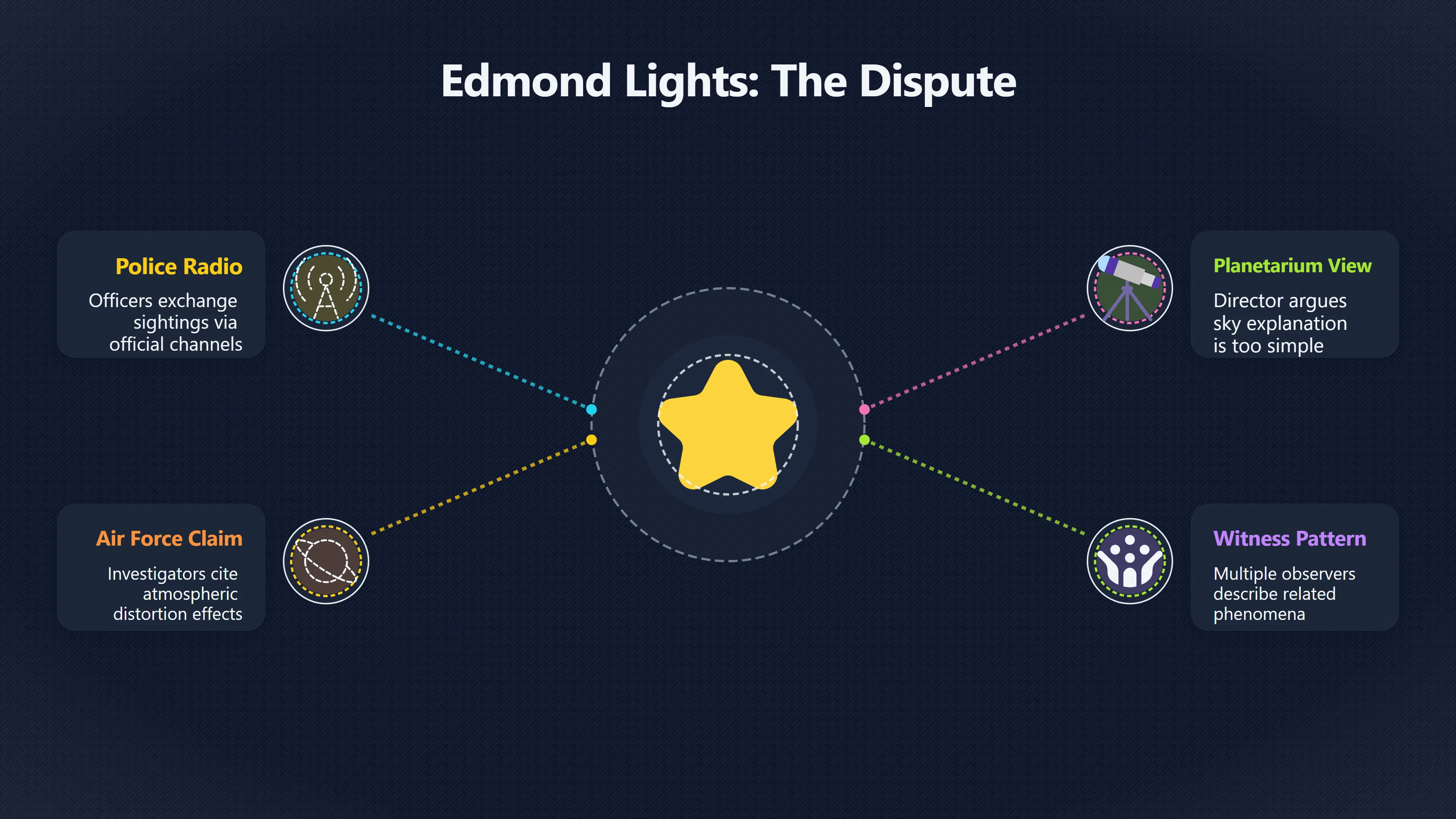 Overview image for Why Edmond challenged the official sky explanation | 1965 Flap