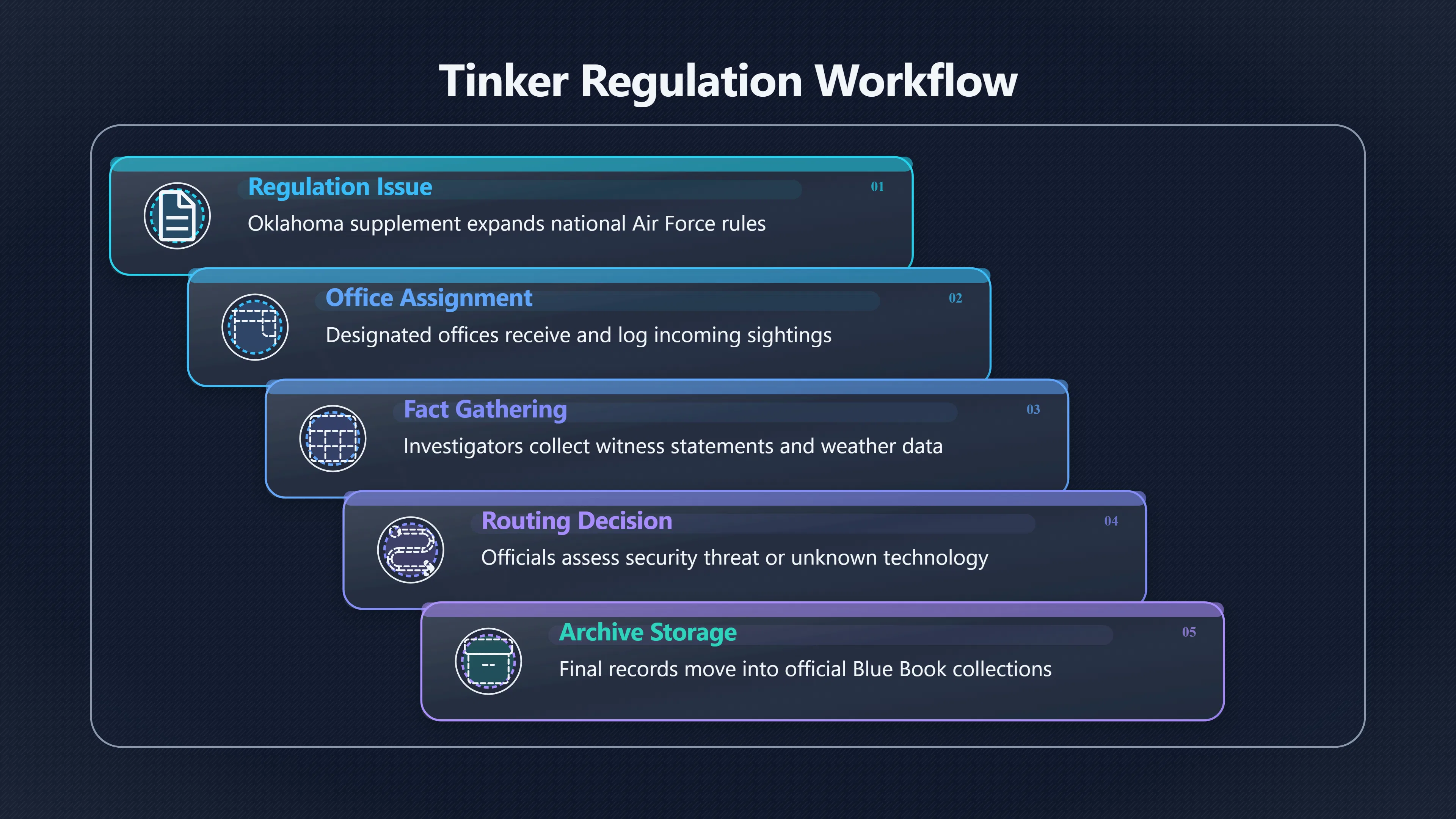 Overview image for How did Tinker handle UFO reports? | Tinker Radar