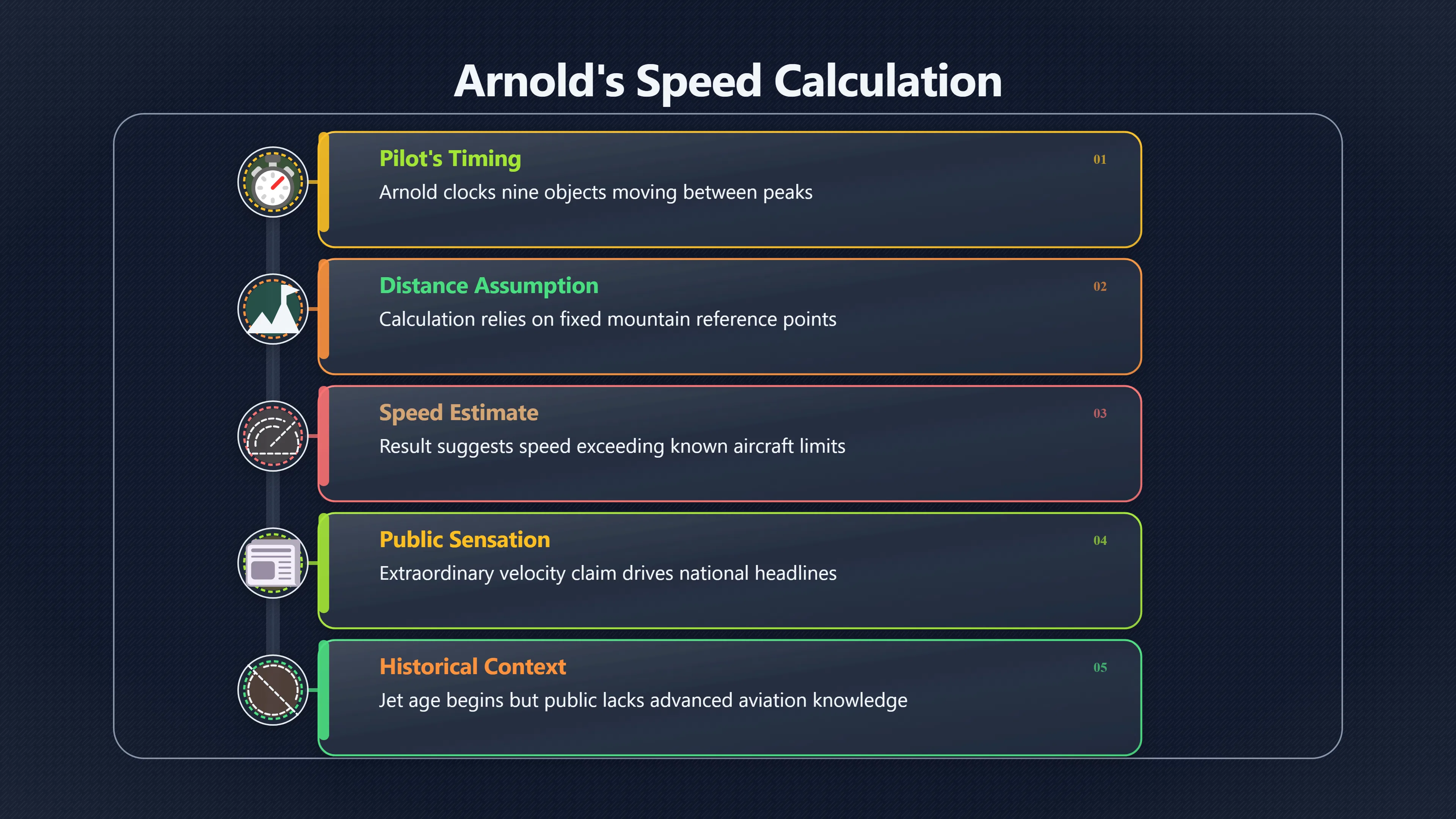 Overview image for Could Arnold really judge the saucers' speed? | Origins
