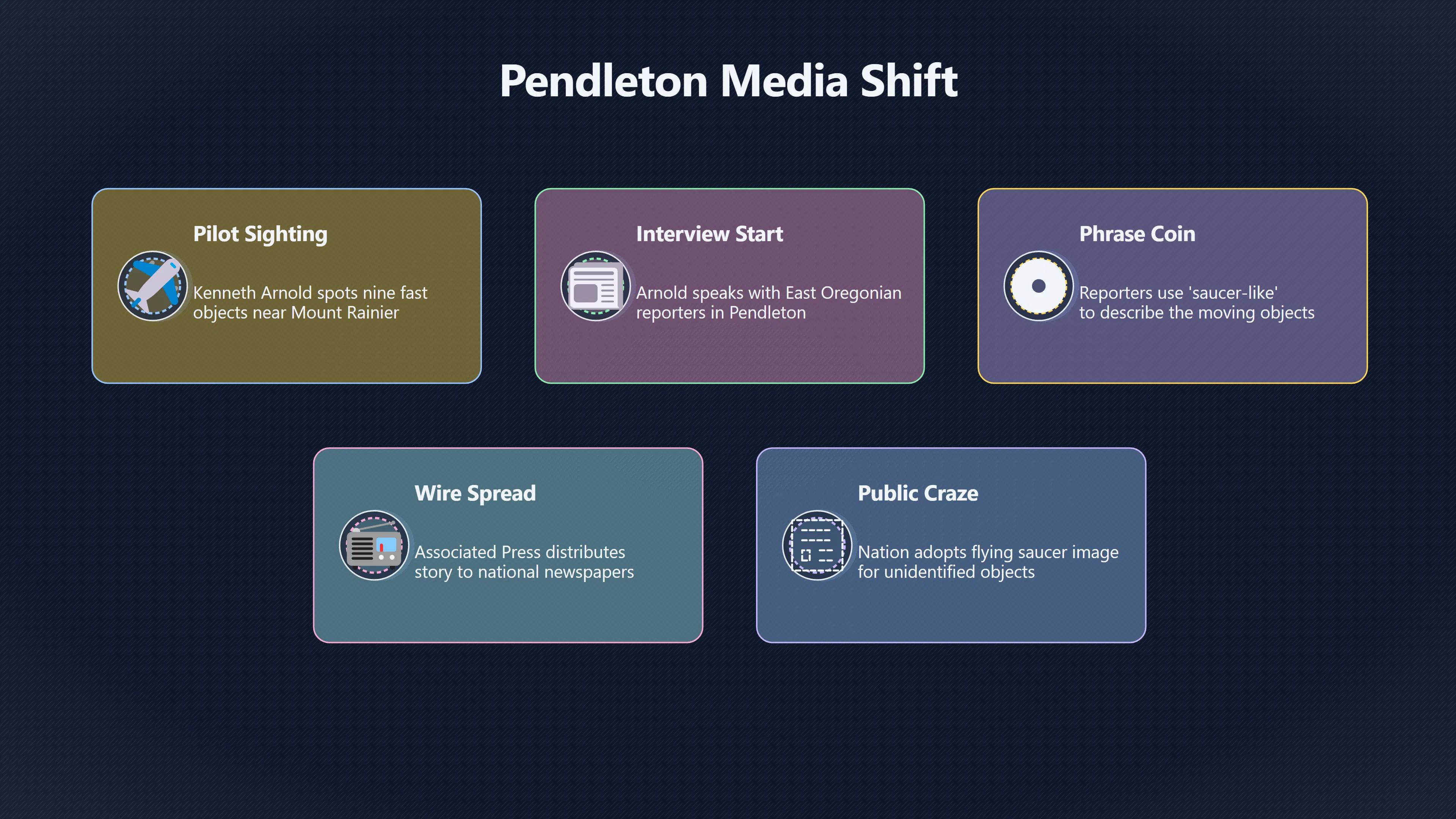 Overview image for How Pendleton coined the saucer age | Origins
