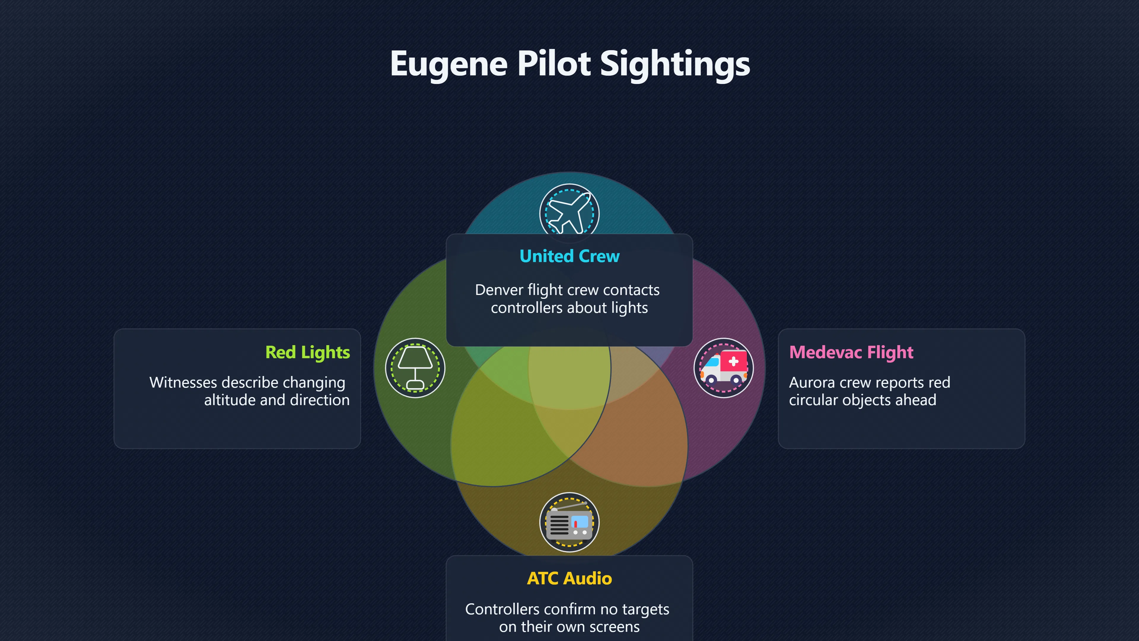 Overview image for What did pilots see near Eugene? | Reports