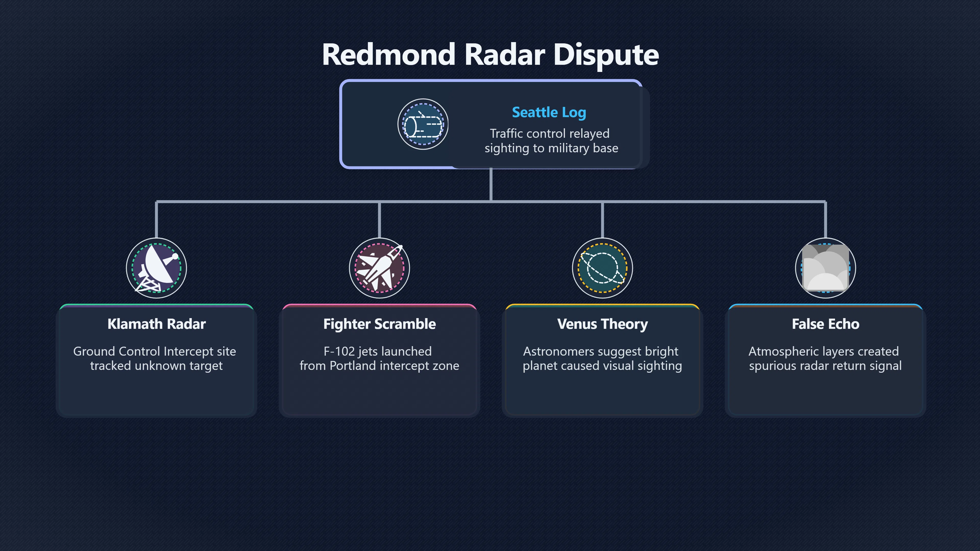 Overview image for What Did the Redmond Radar Really Show? | Redmond