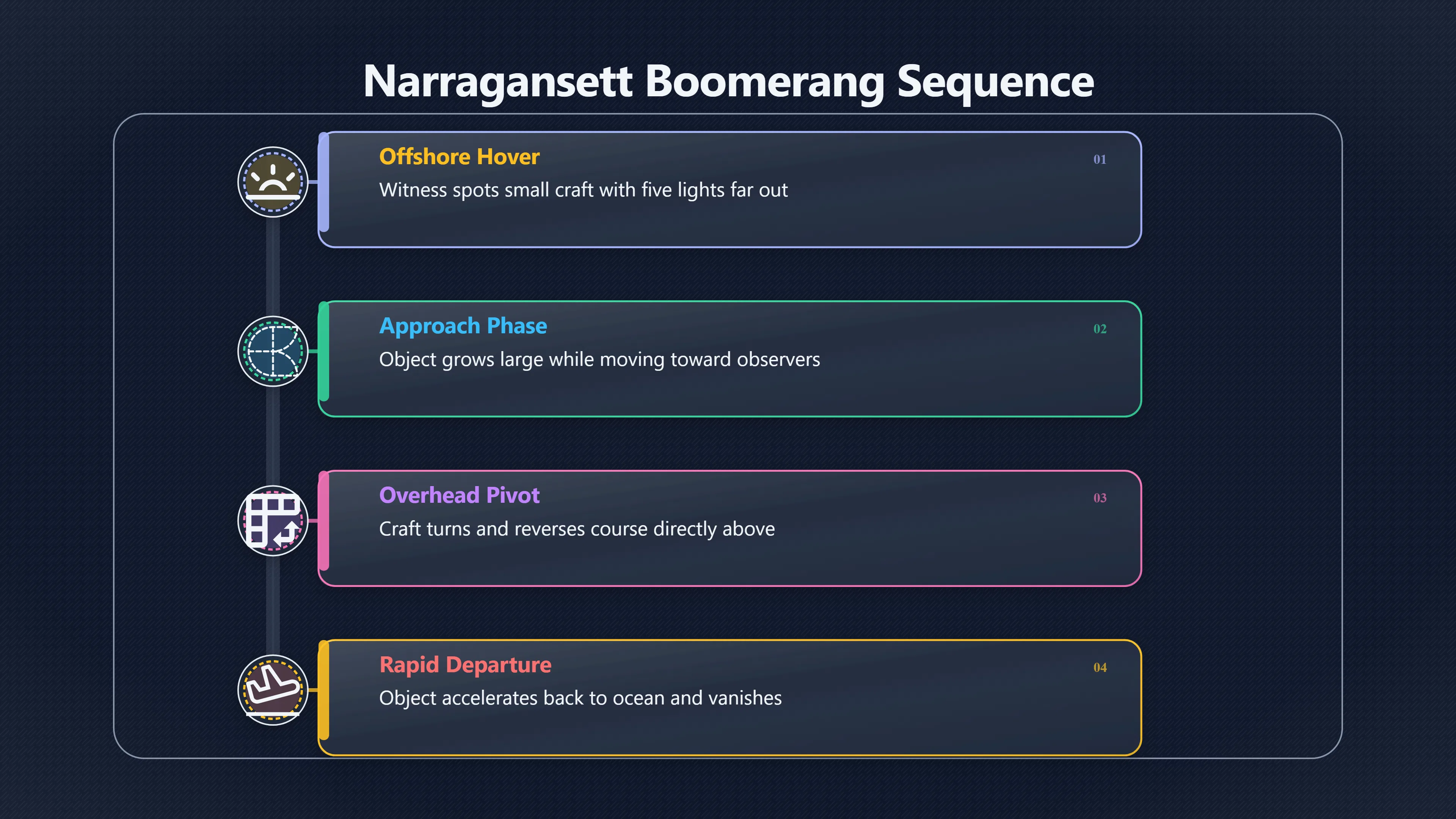 Overview image for Did the Narragansett boomerang really rush overhead? | Coastal Lights