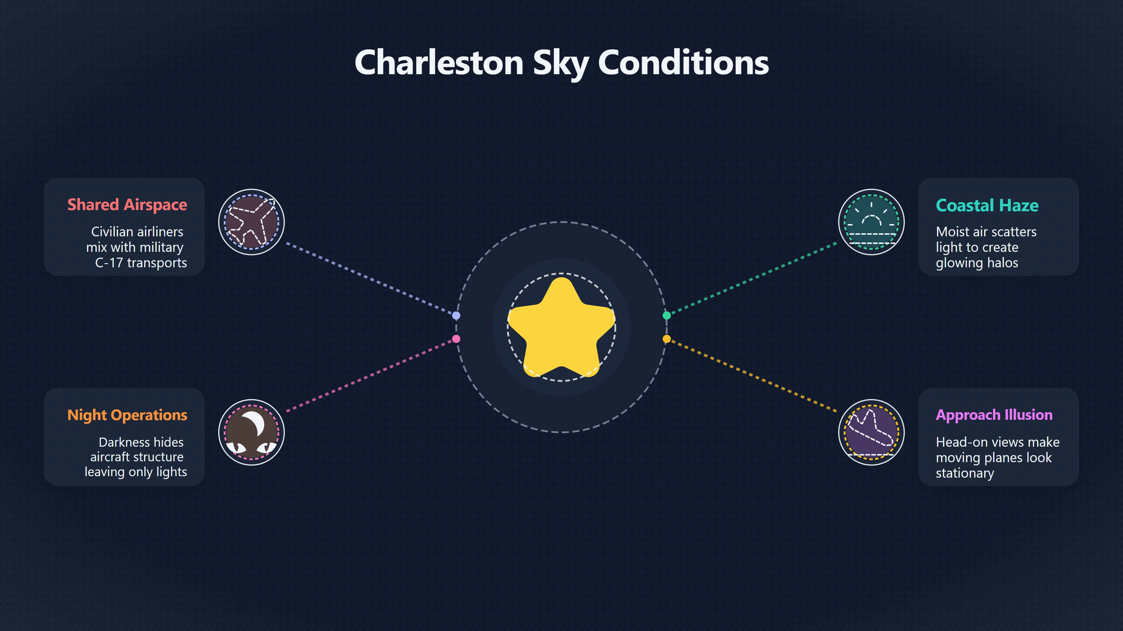 Overview image for Why Charleston sightings can fool the eye | Airspace