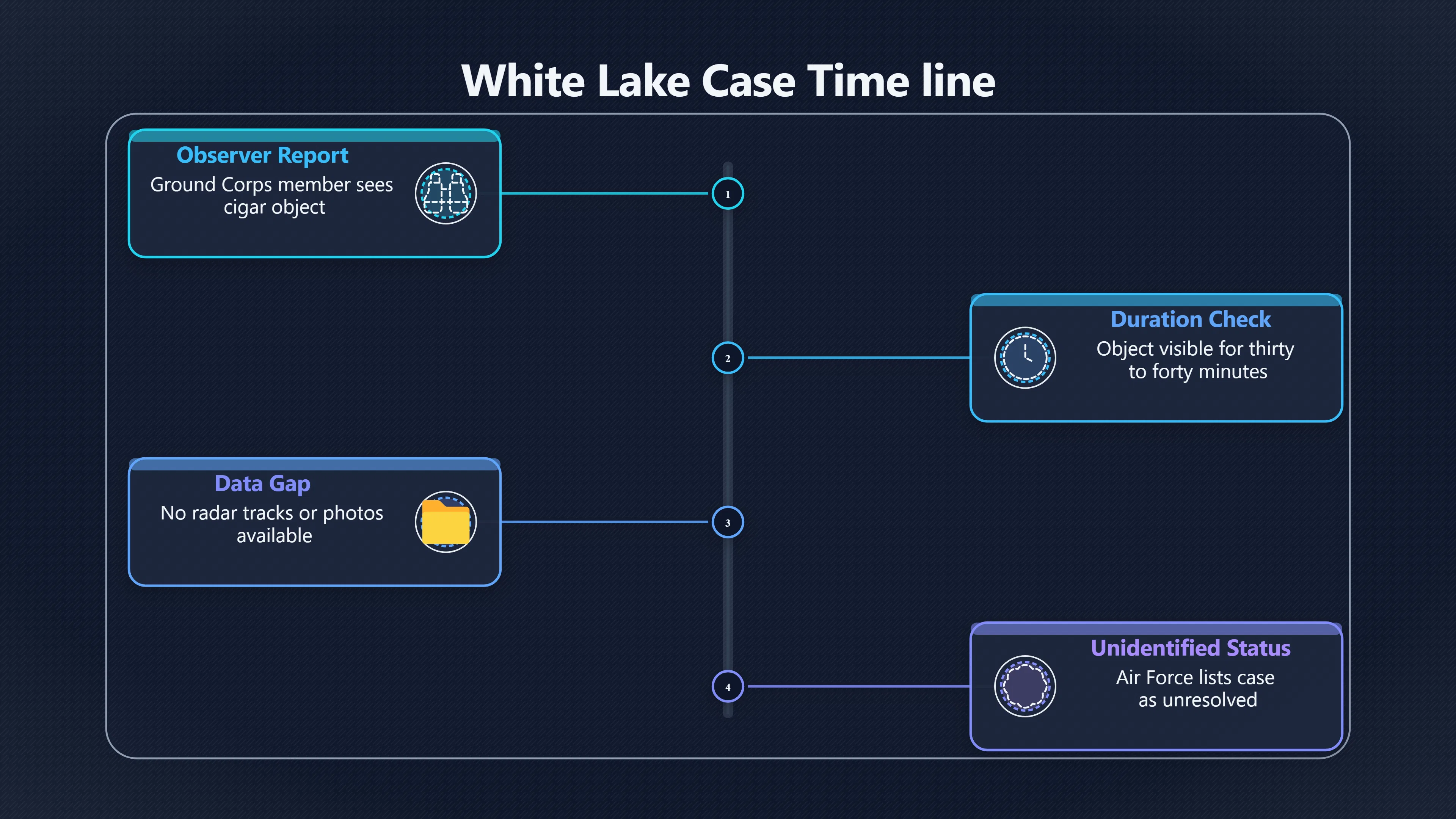 Overview image for Why White Lake stayed officially unresolved | Blue Book
