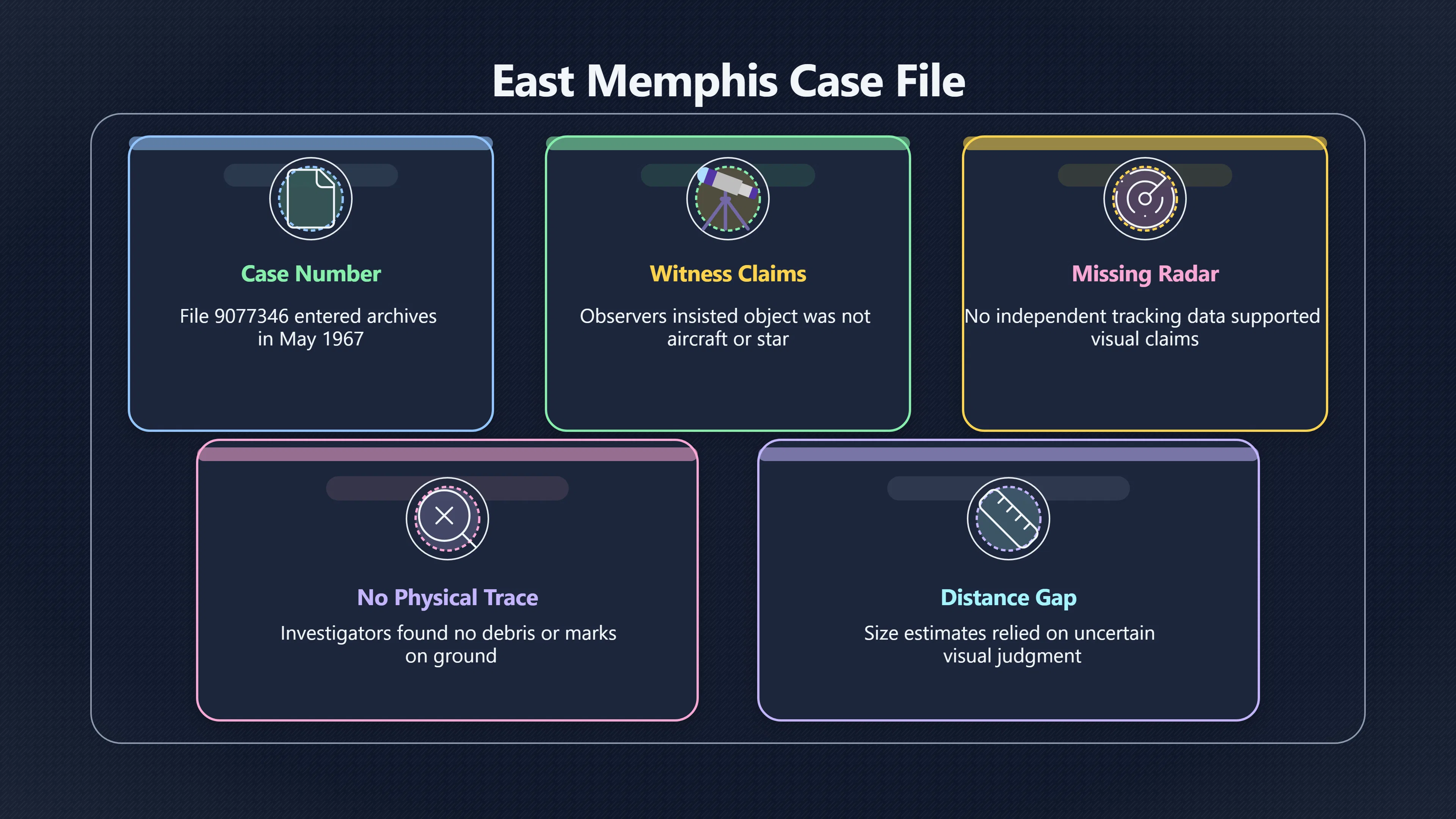 Overview image for Why the East Memphis file stayed unresolved | Blue Book